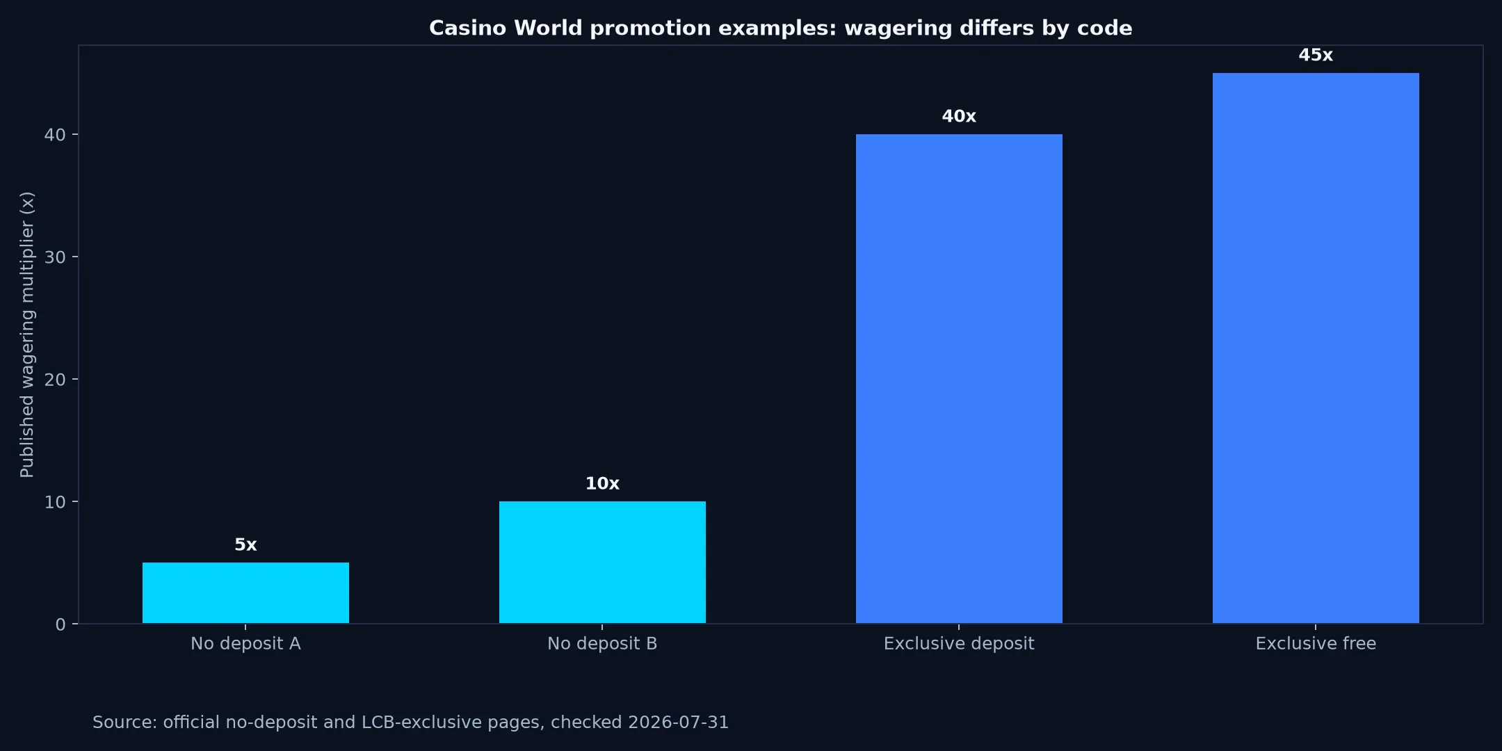 Casino World Bonuses, Codes and Cashout Rules evidence chart