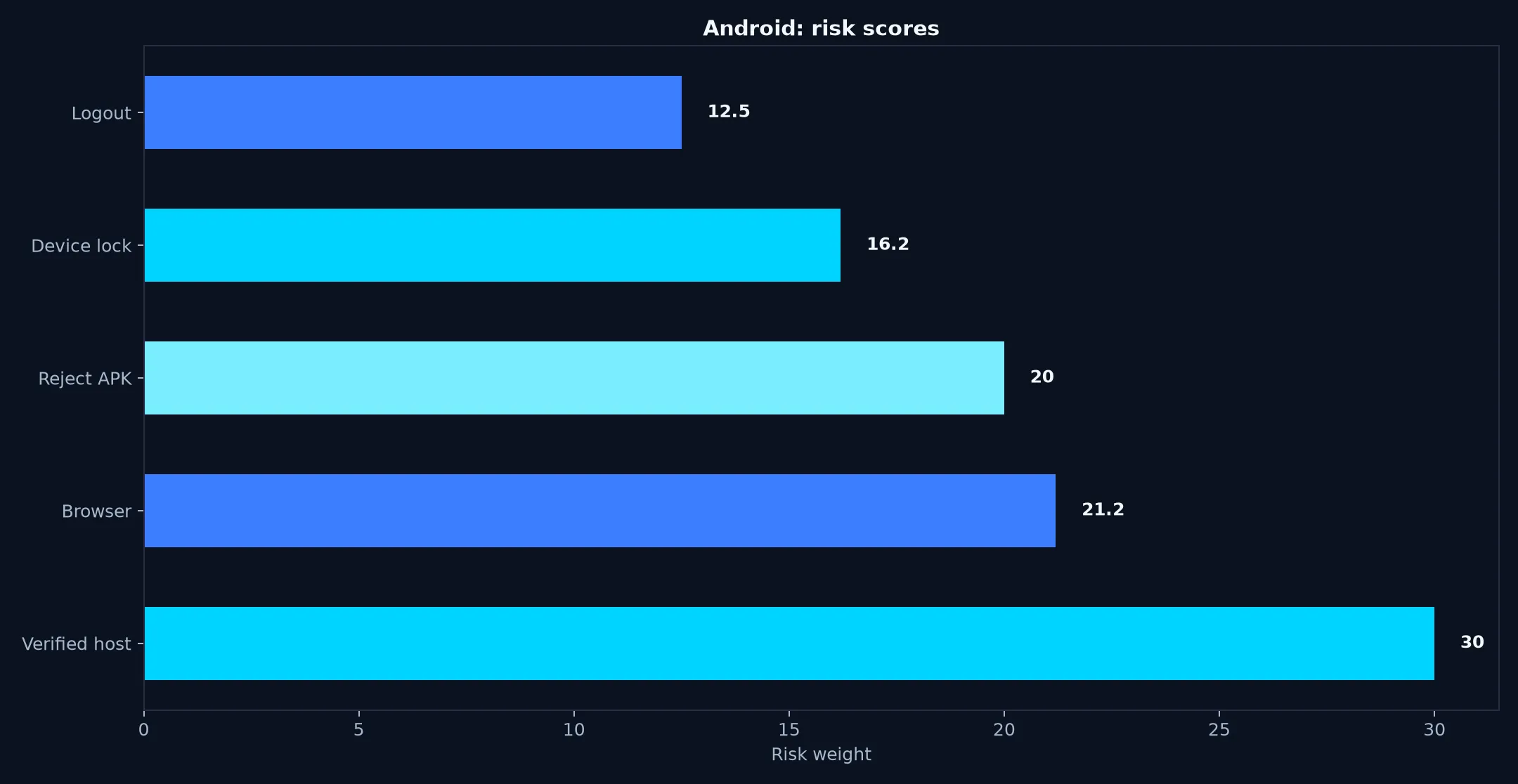 Casino World on Android evidence chart