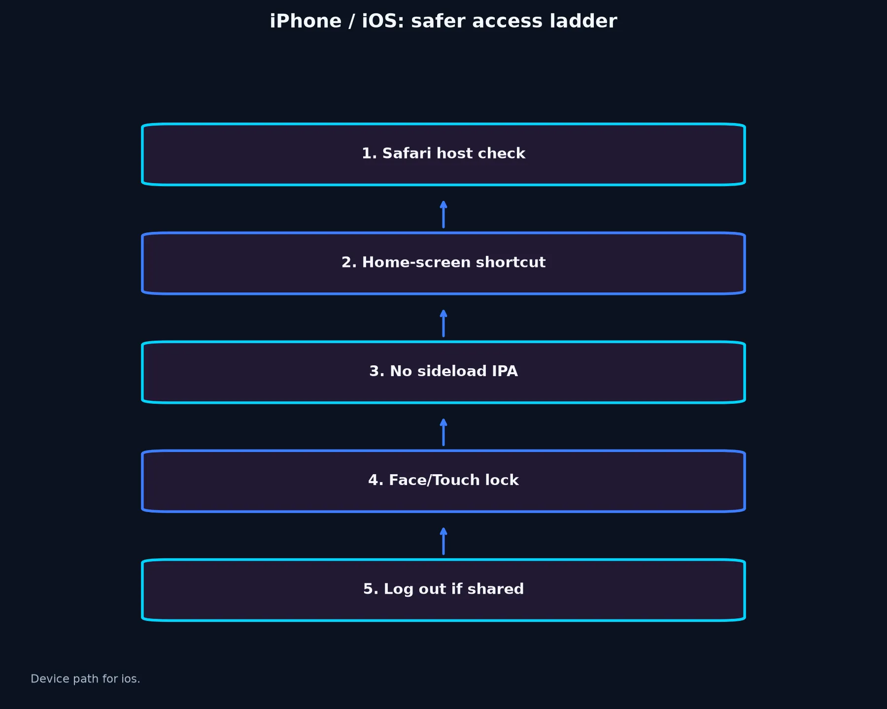 Casino World on iPhone / iOS evidence chart