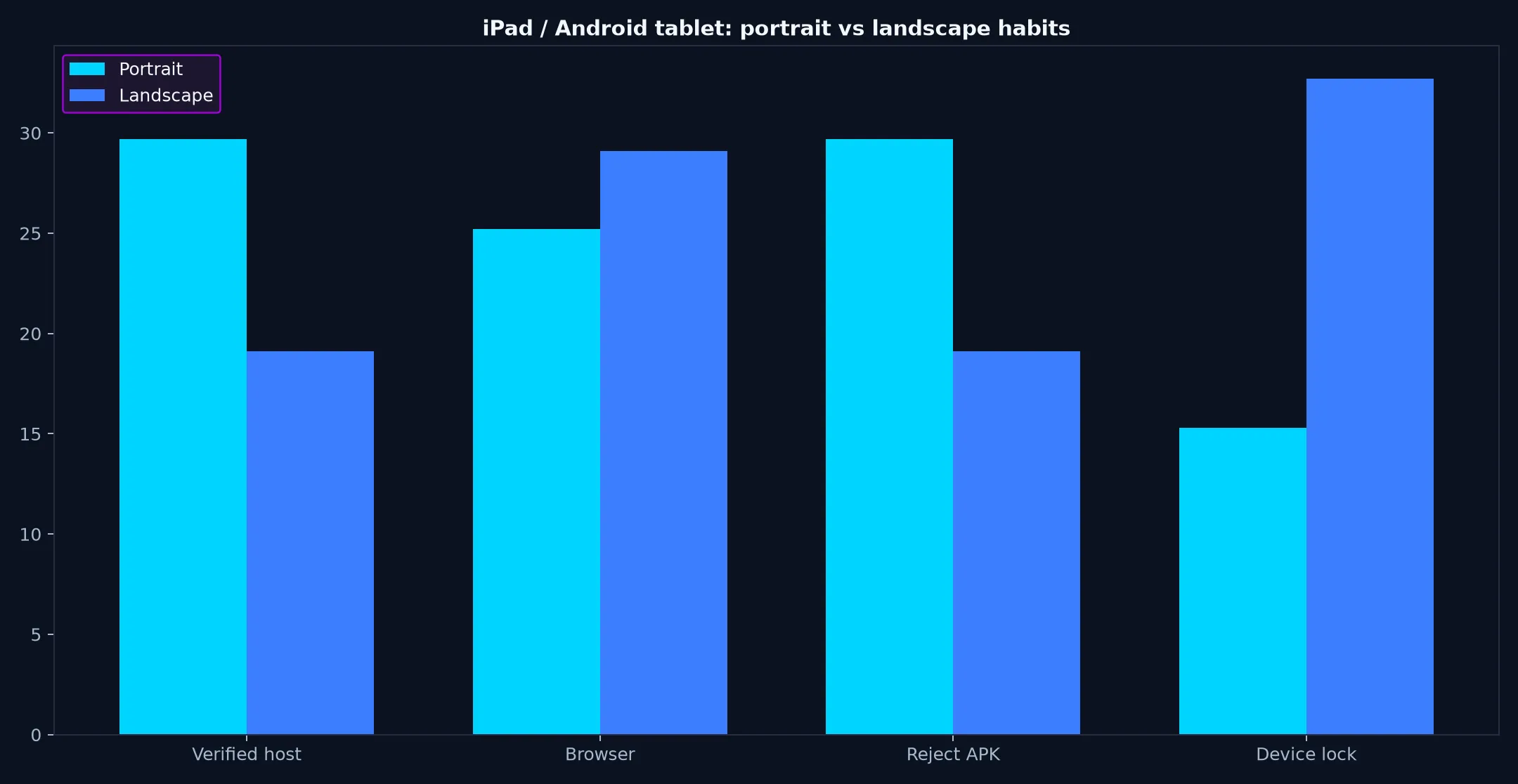 Casino World on iPad / Android tablet evidence chart