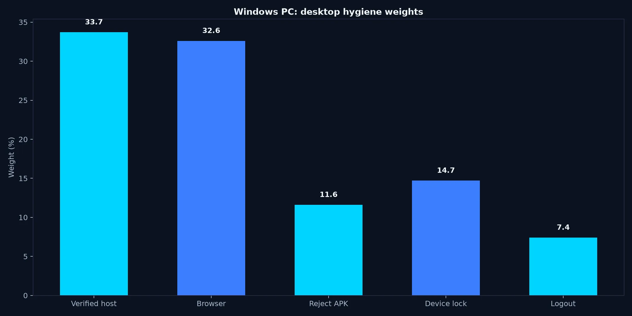 Casino World on Windows PC evidence chart