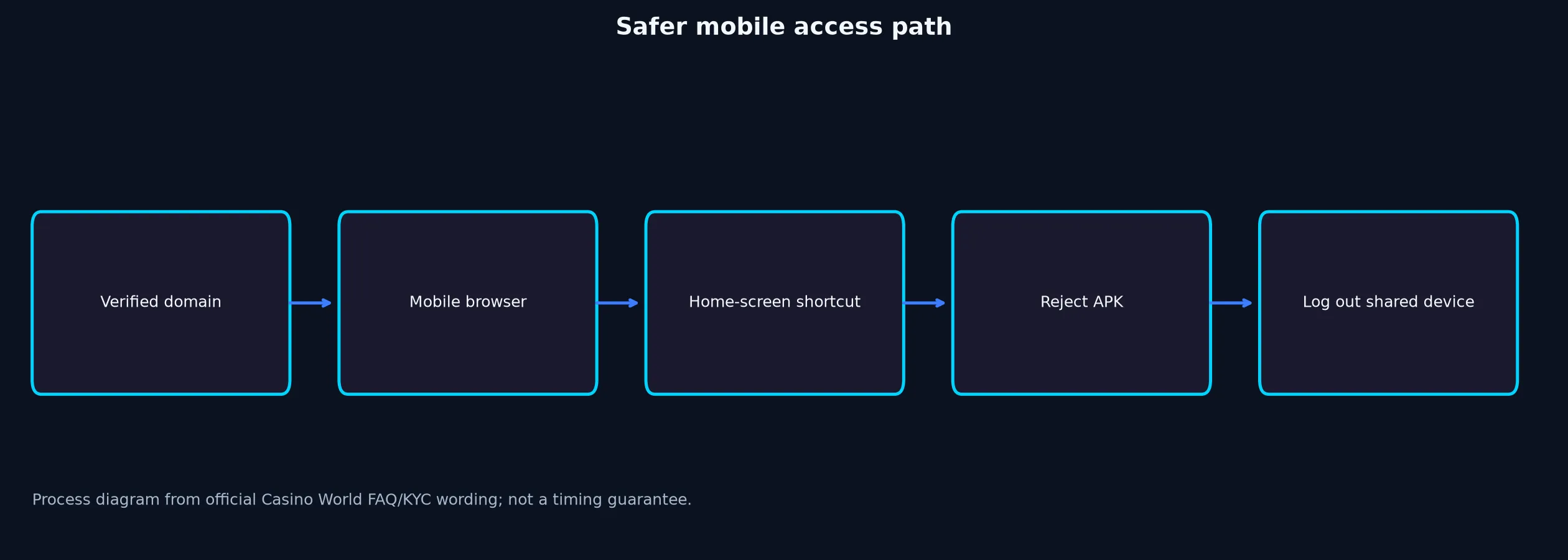 Casino World App and Mobile Access Guide evidence chart