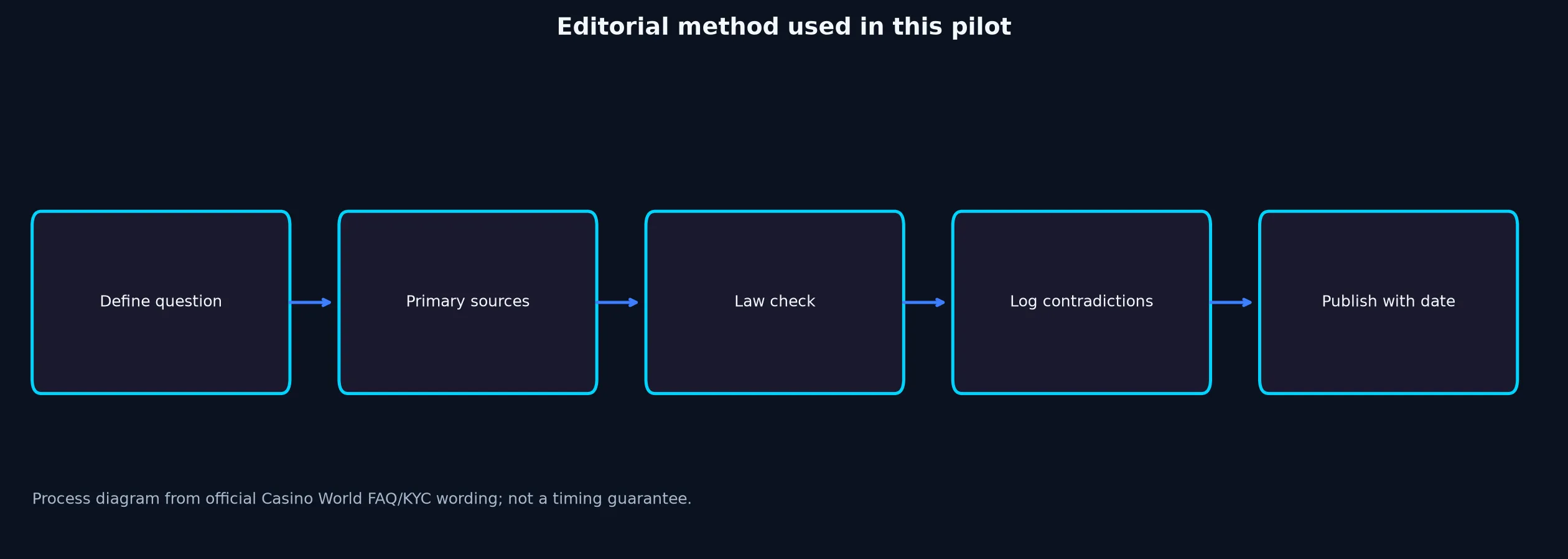Author: Callum Price — Review Method evidence chart
