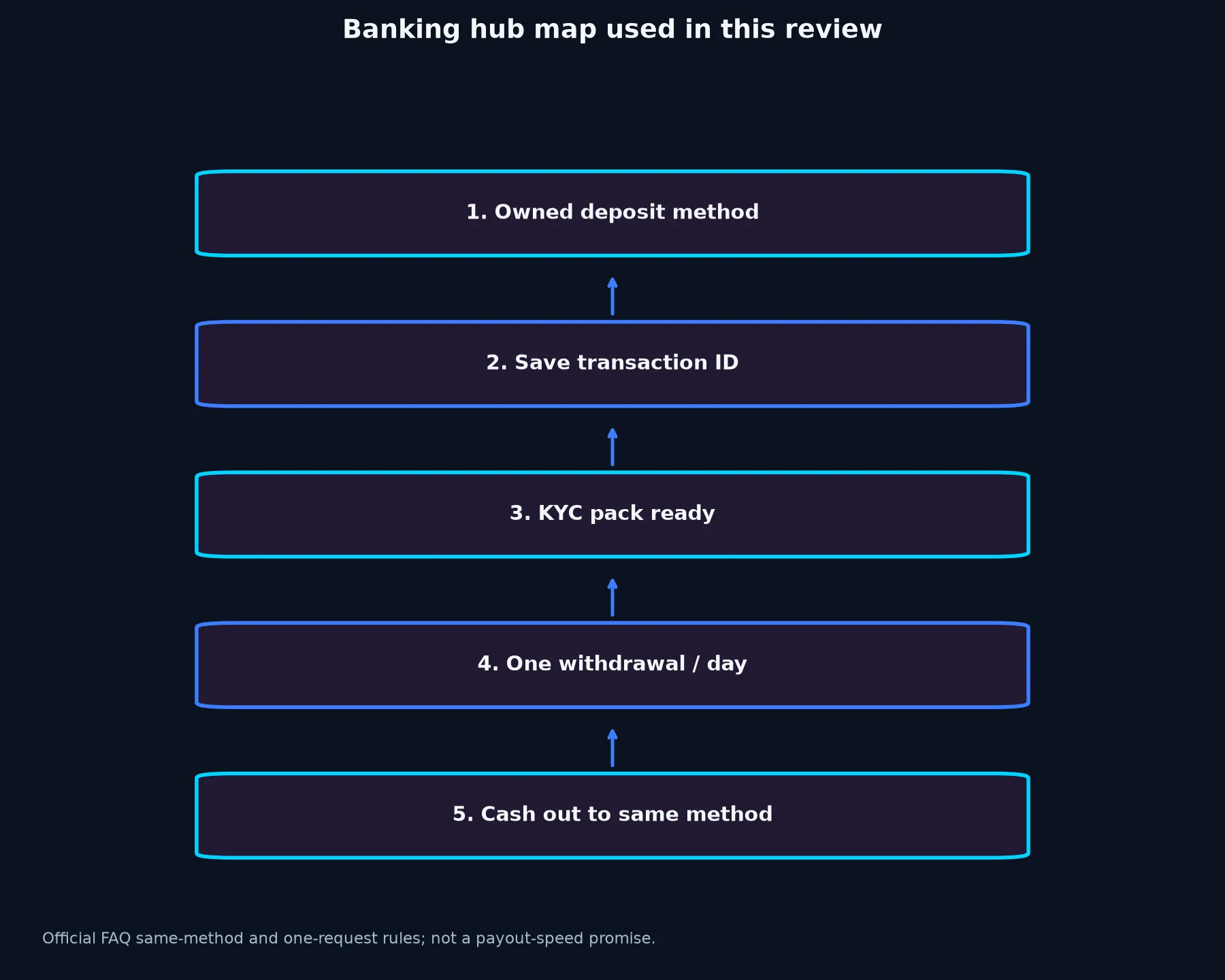 Casino World Banking and Withdrawal Guide evidence chart