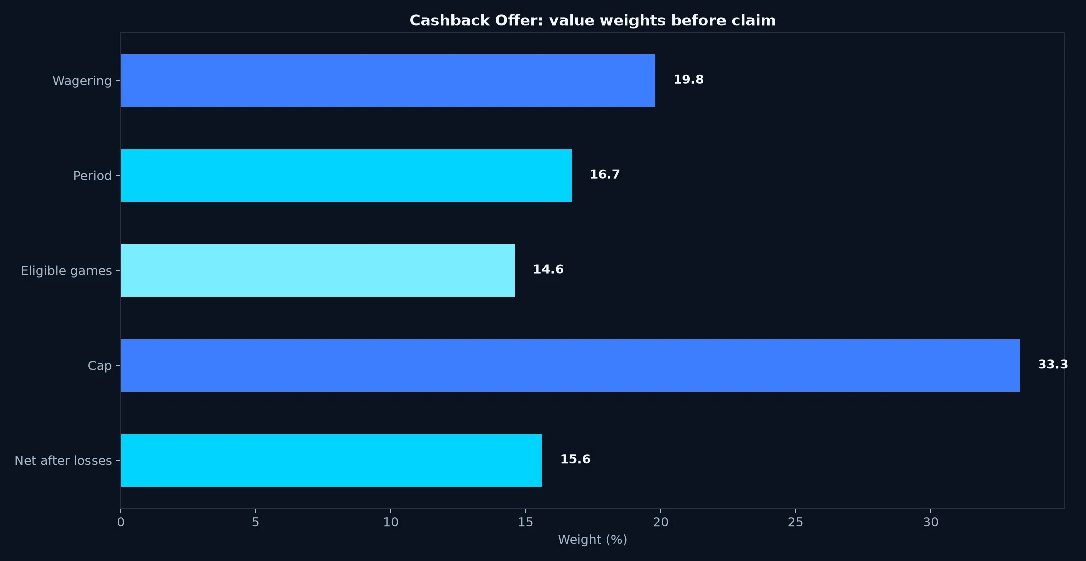 Casino World Cashback Offer Guide evidence chart