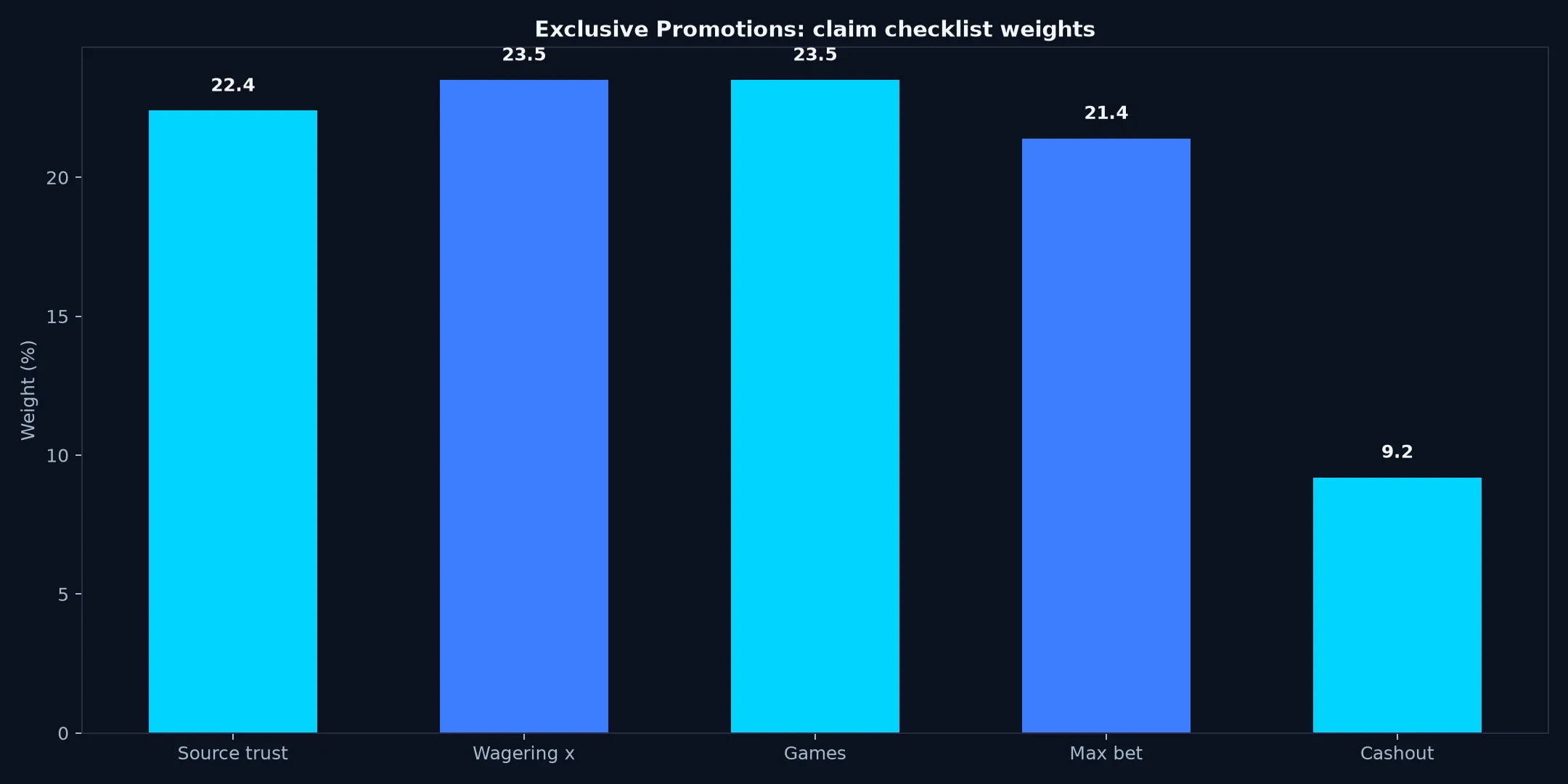 Casino World Exclusive Promotions Guide evidence chart