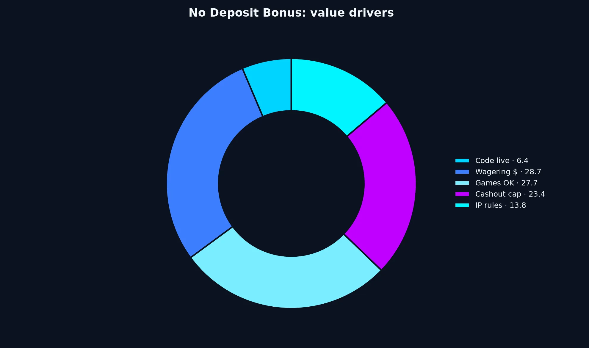 Casino World No Deposit Bonus Guide evidence chart