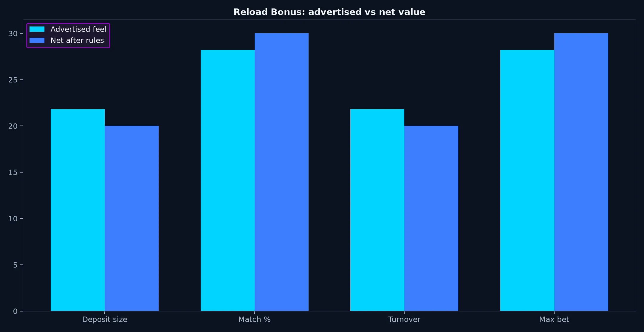 Casino World Reload Bonus Guide evidence chart