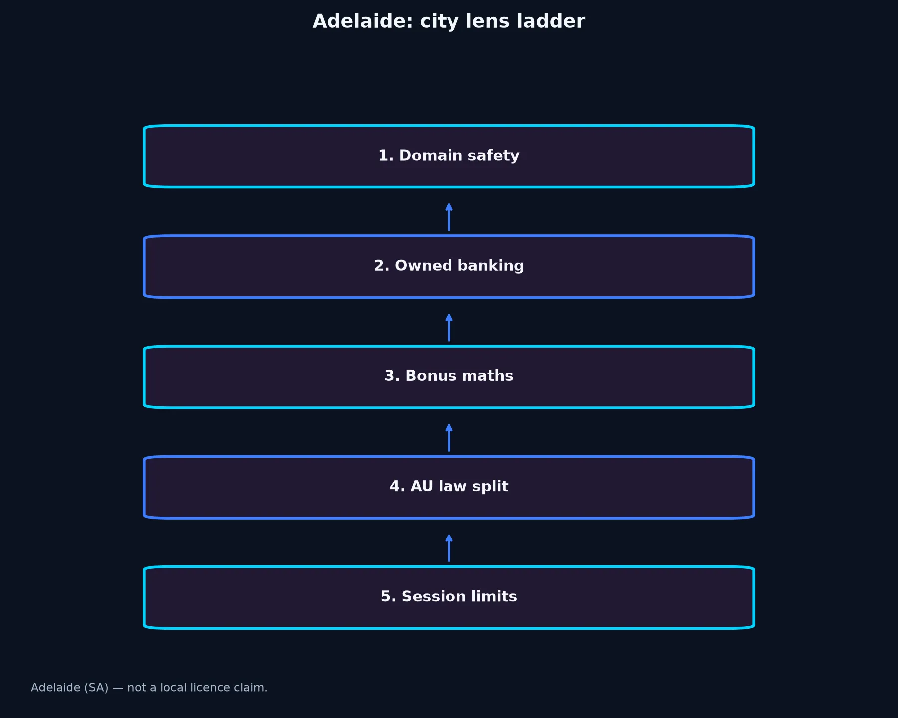 Casino World for Adelaide Players evidence chart