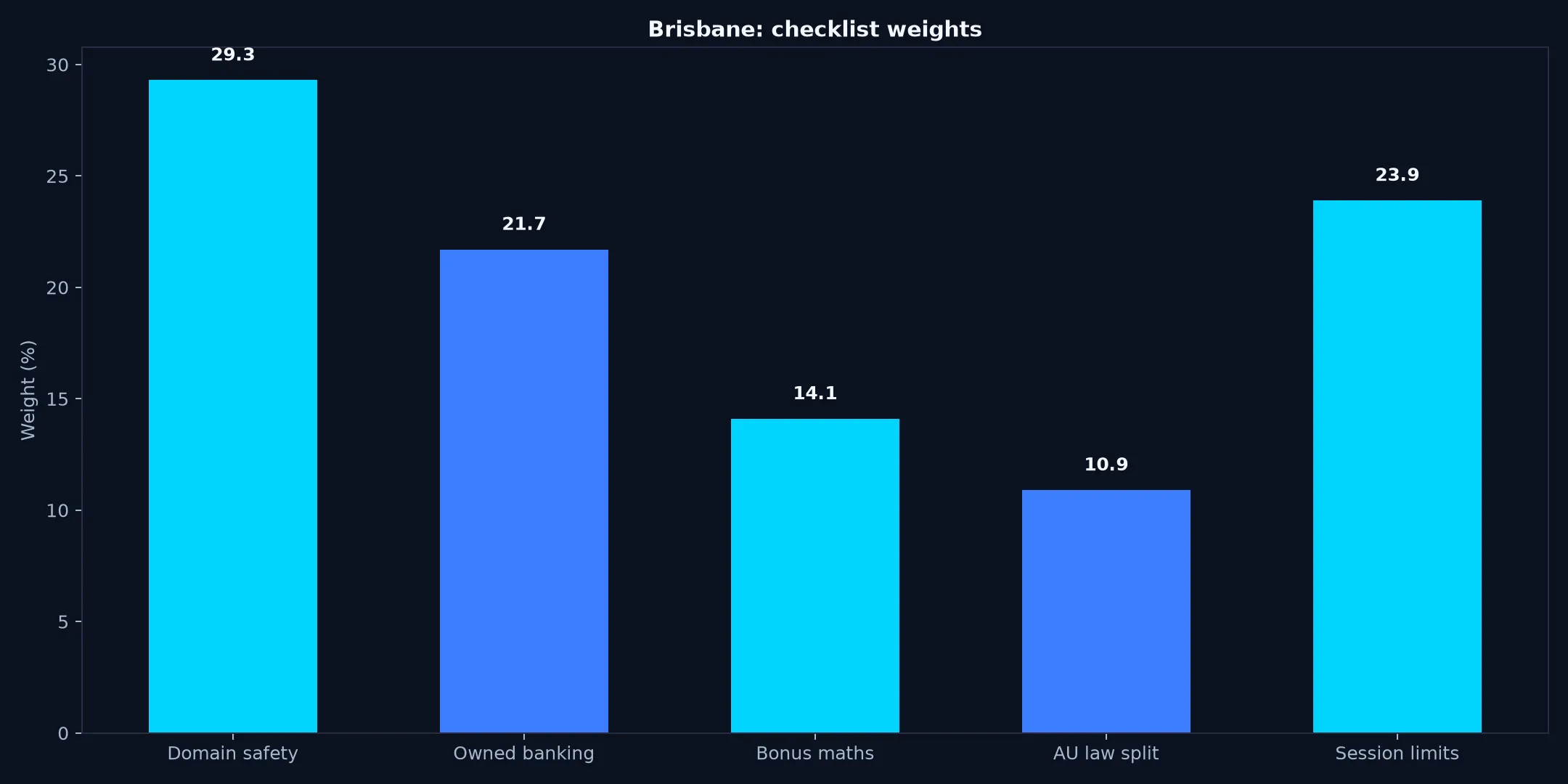 Casino World for Brisbane Players evidence chart
