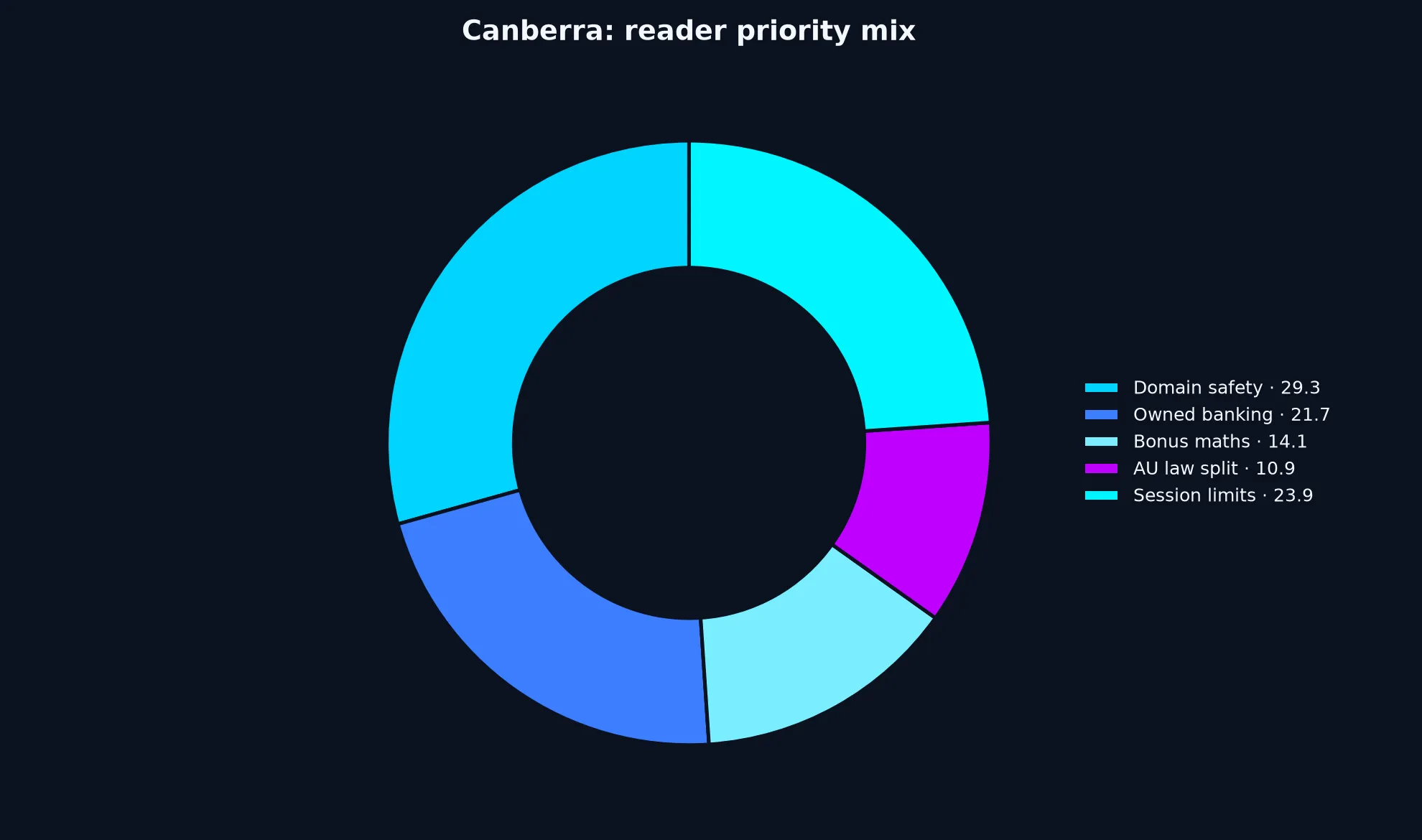 Casino World for Canberra Players evidence chart