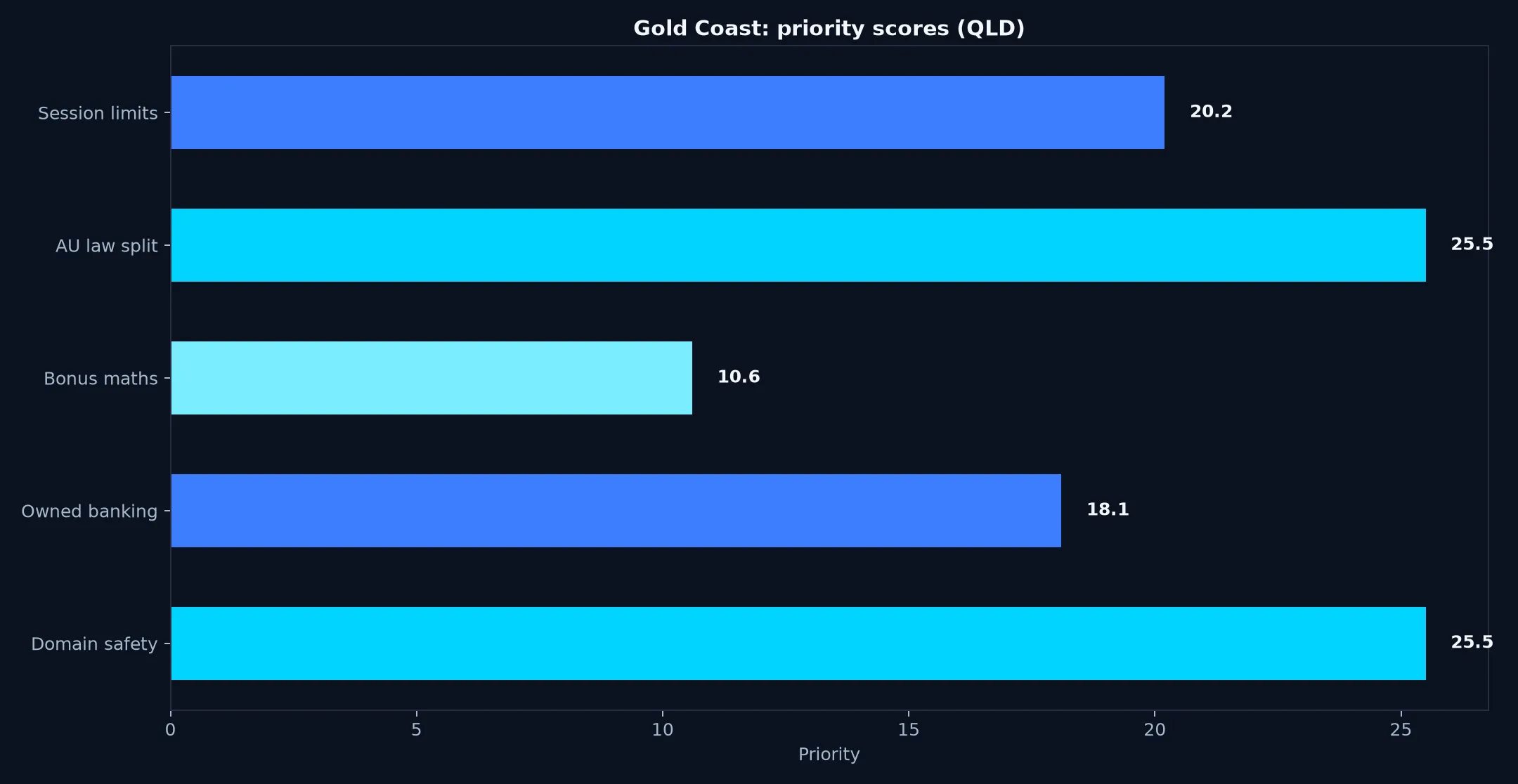 Casino World for Gold Coast Players evidence chart