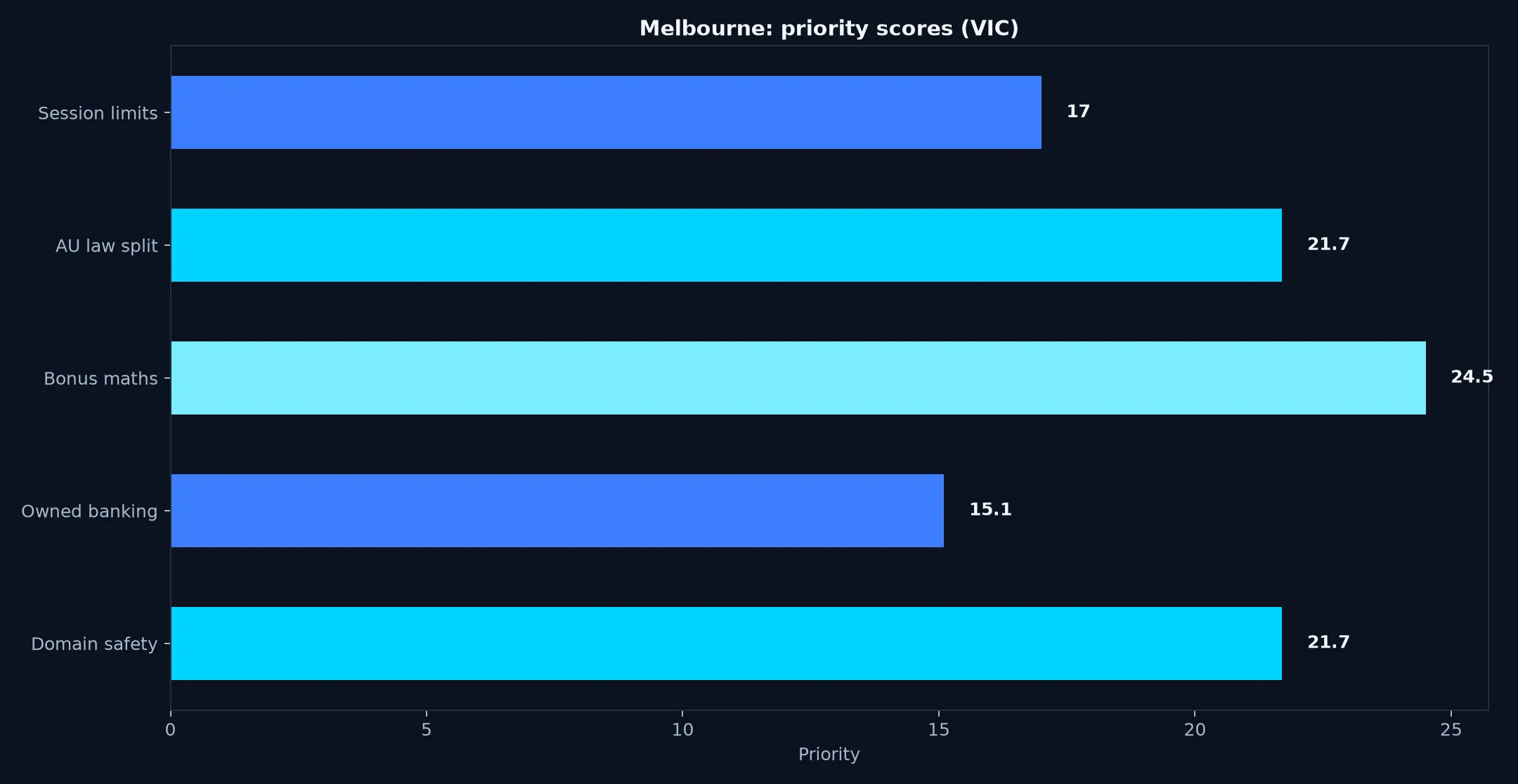 Casino World for Melbourne Players evidence chart