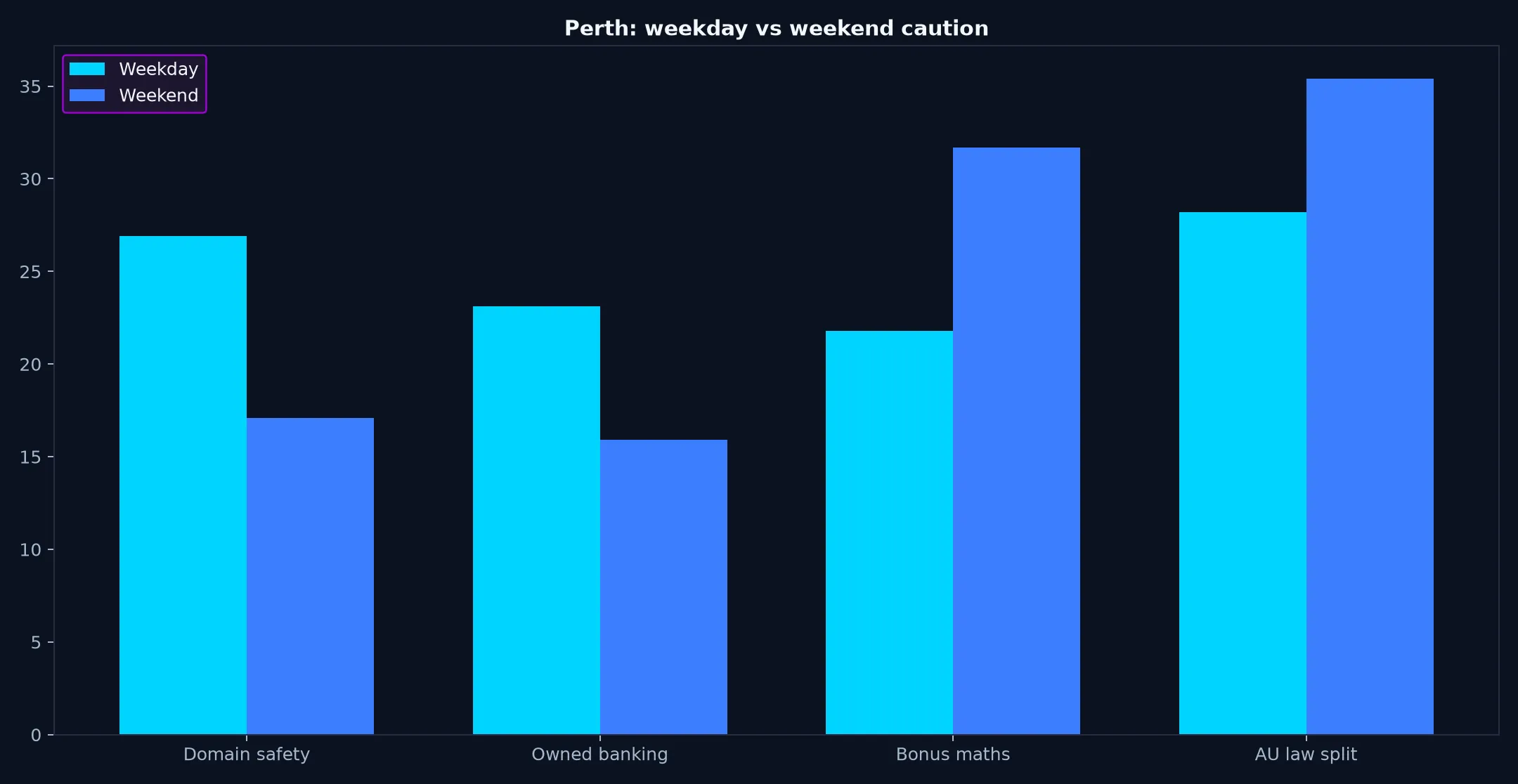 Casino World for Perth Players evidence chart