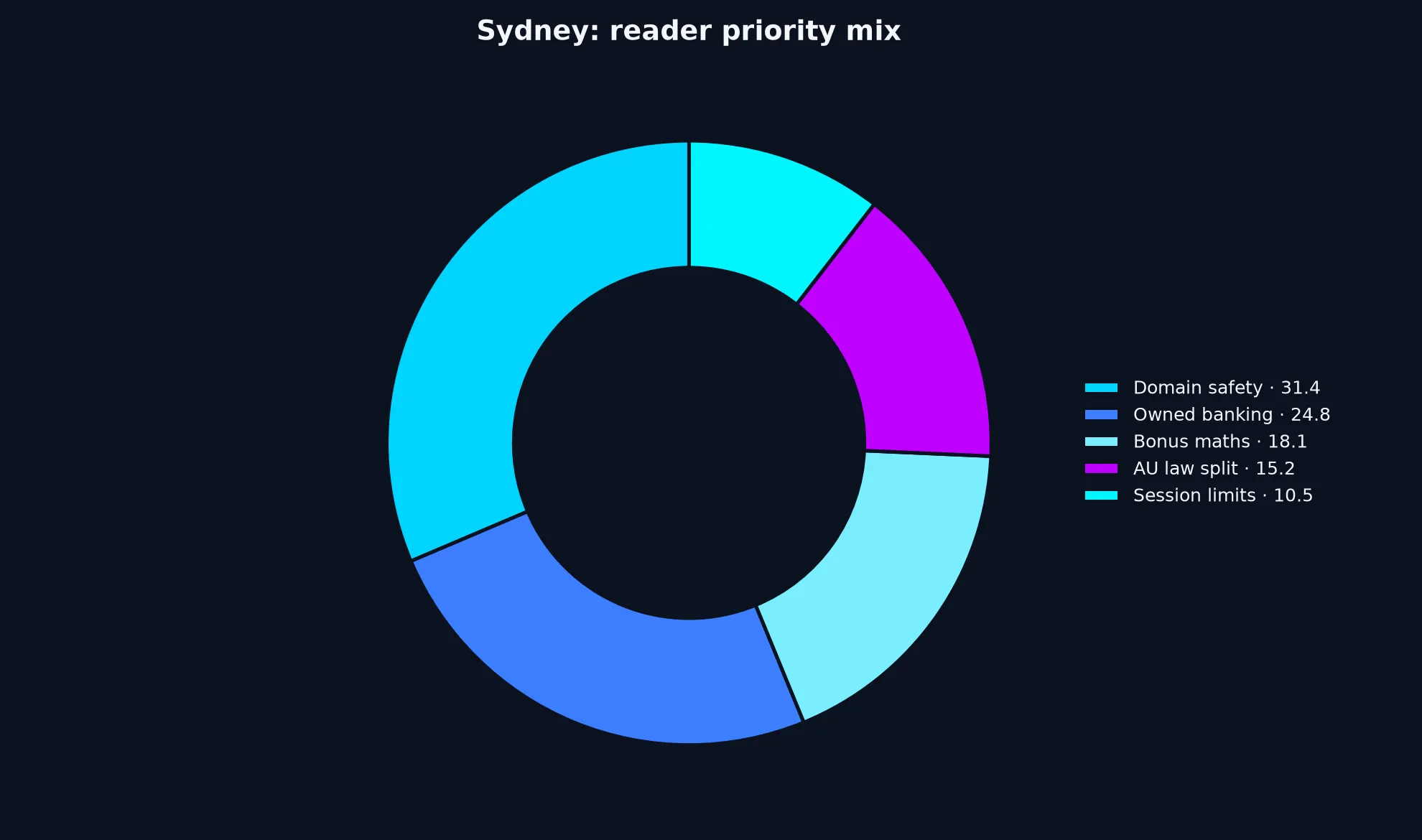 Casino World for Sydney Players evidence chart