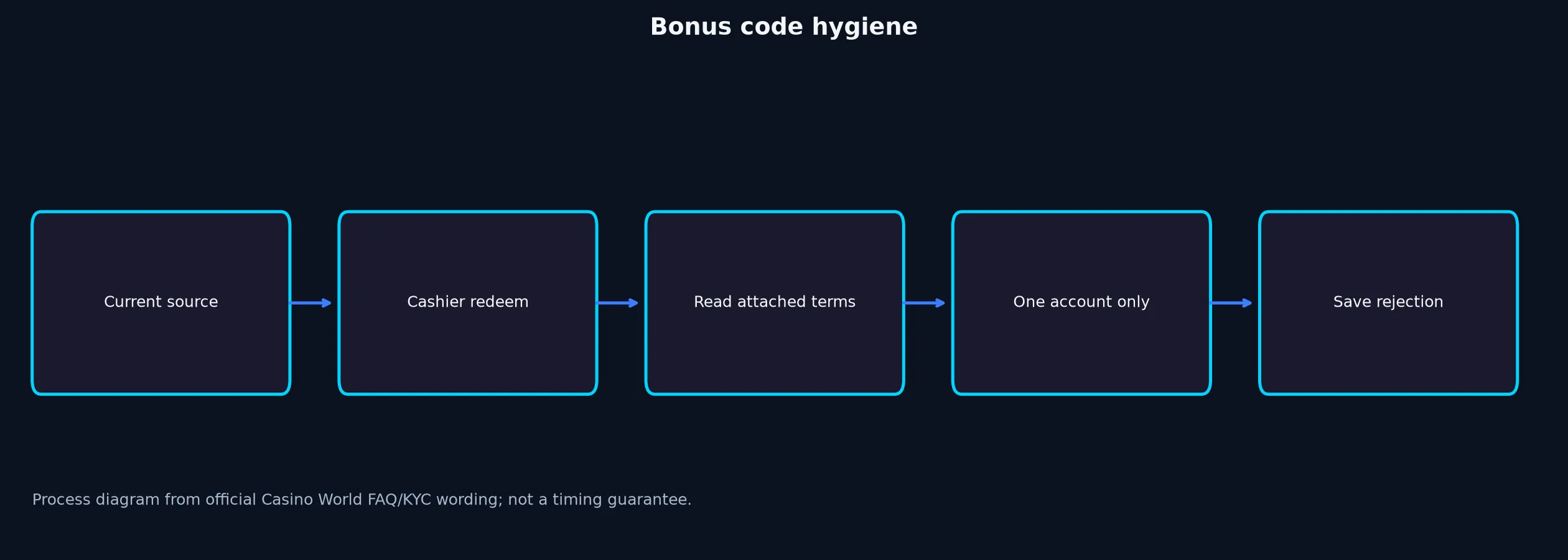 Casino World Bonus Code Checklist evidence chart