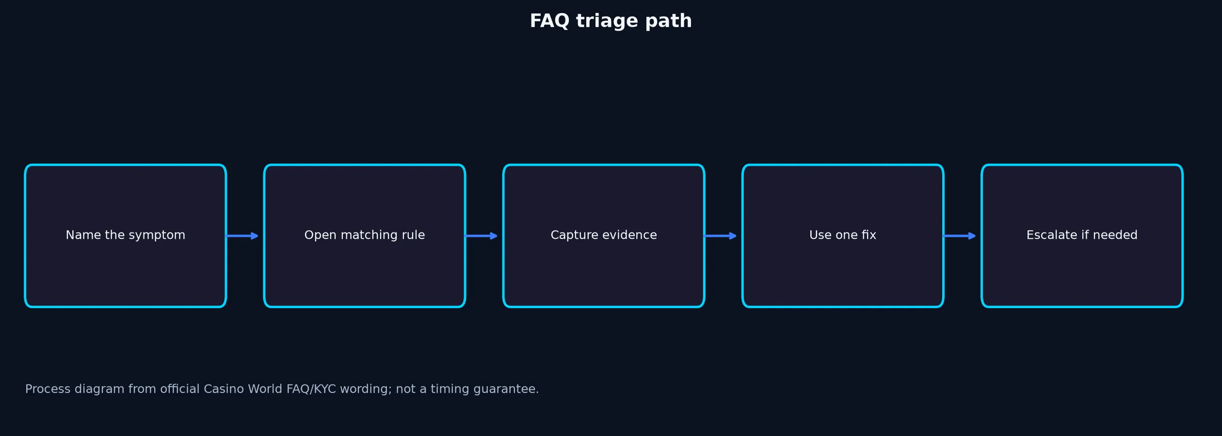 Casino World FAQ for Access, Bonuses and Payouts evidence chart