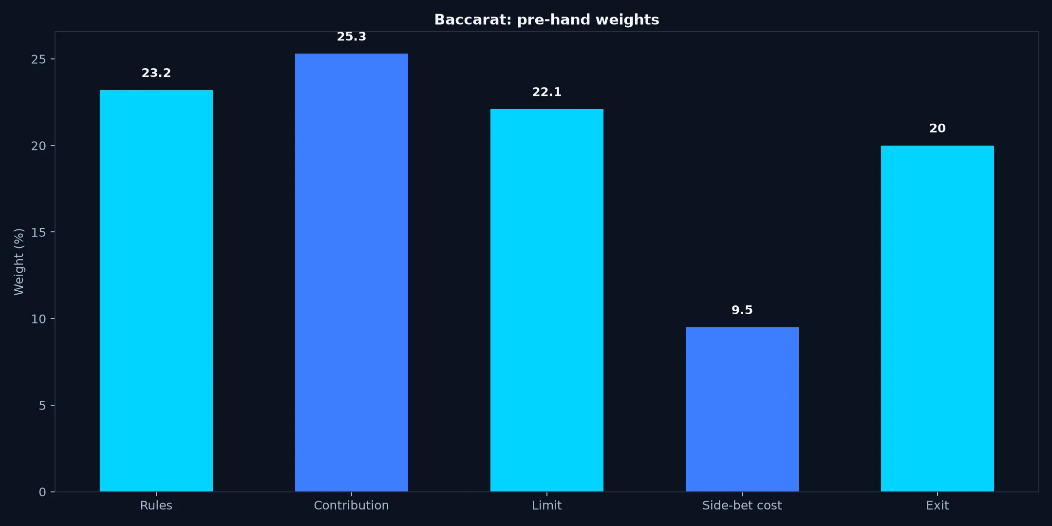 Baccarat at Casino World evidence chart