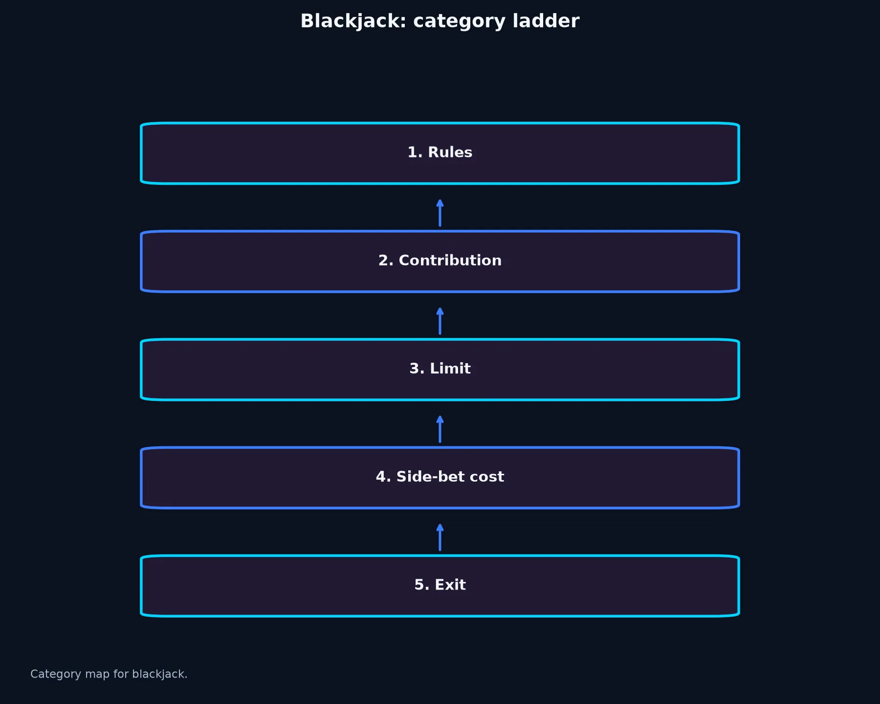 Blackjack at Casino World evidence chart