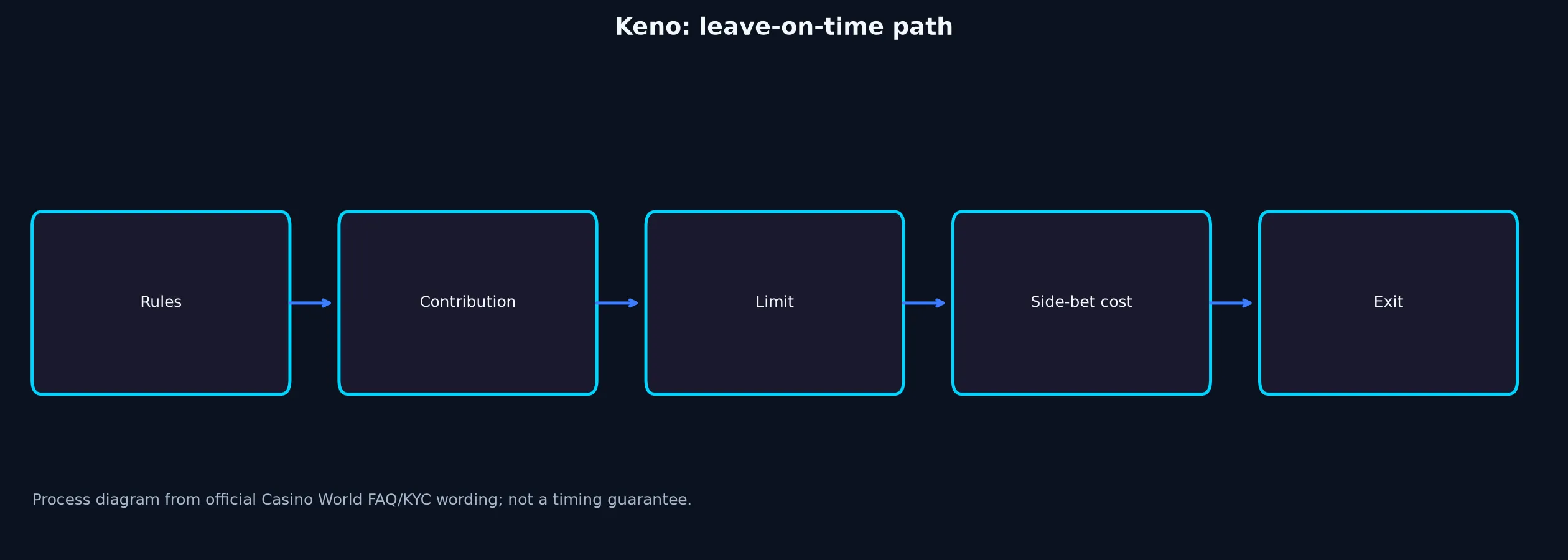 Keno at Casino World evidence chart