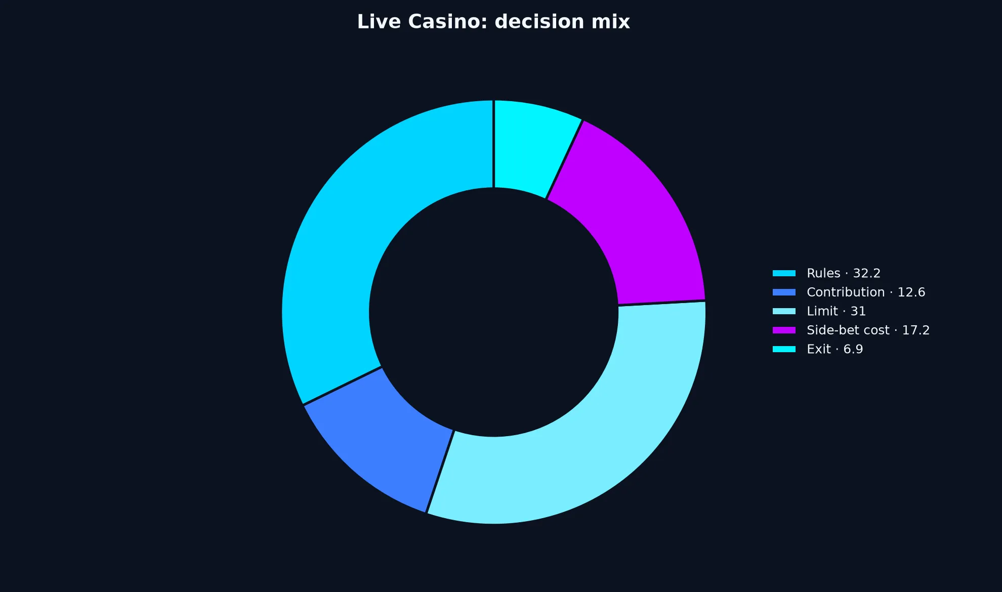Live Casino at Casino World evidence chart
