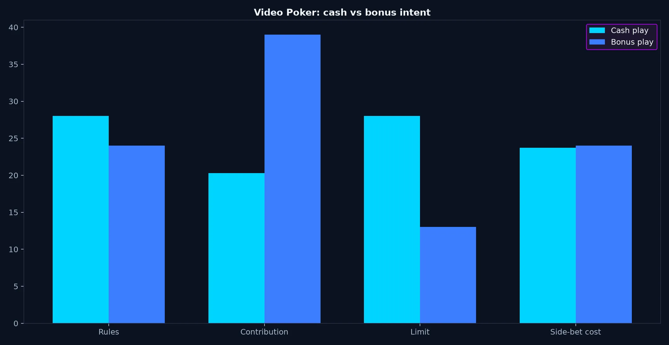 Video Poker at Casino World evidence chart