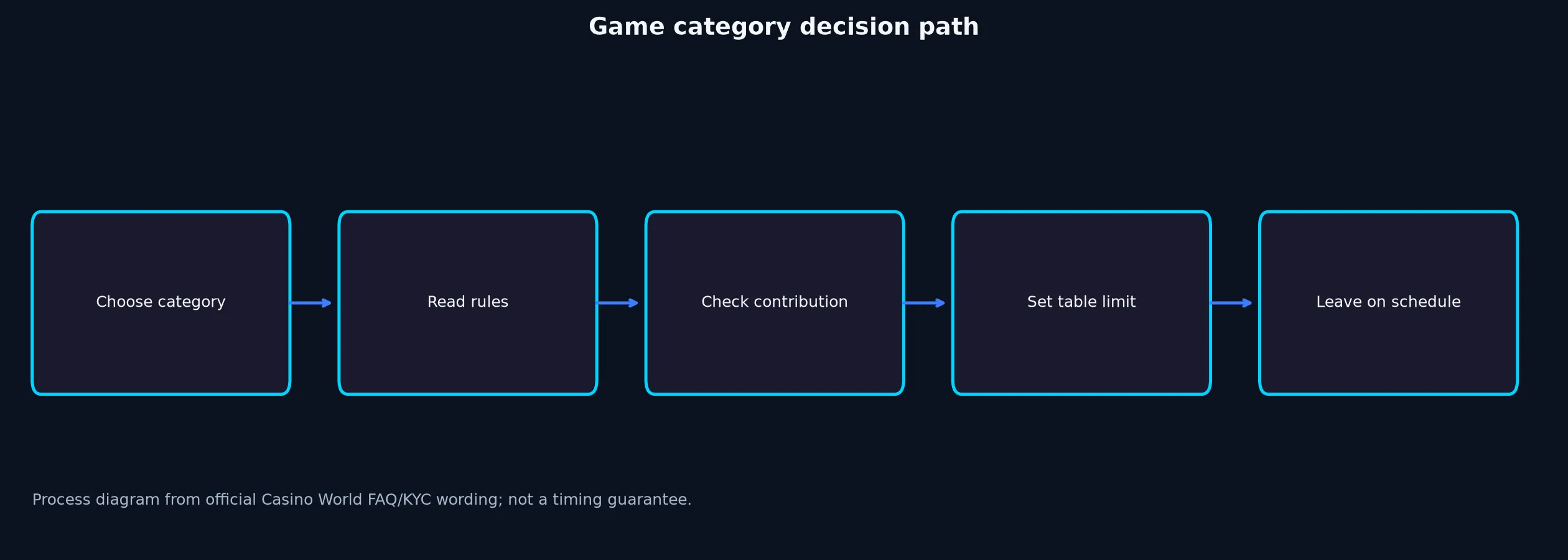 Casino World Games, Tables and Live Play evidence chart