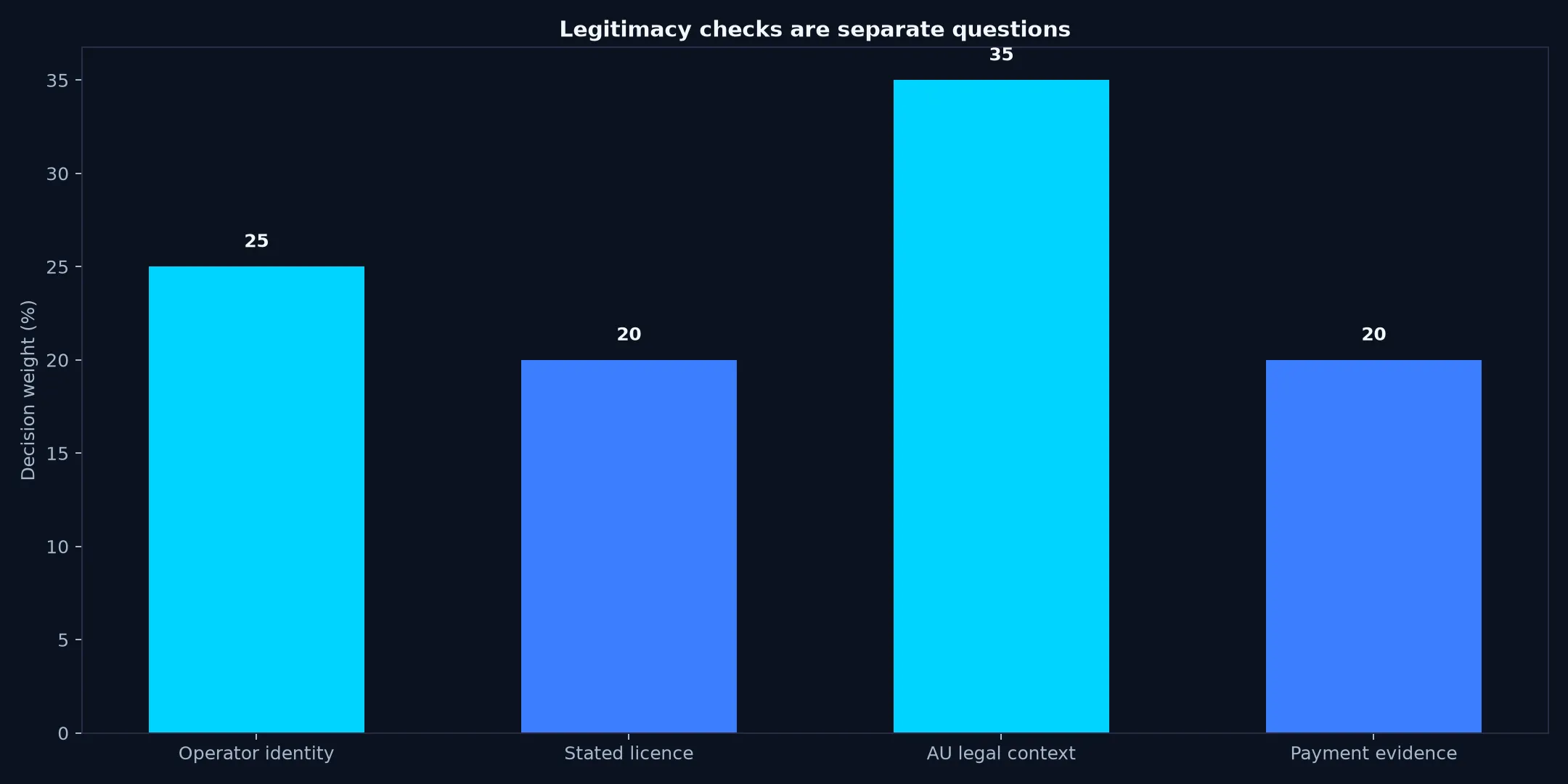 Is Casino World Legit? Evidence and Australian Context evidence chart