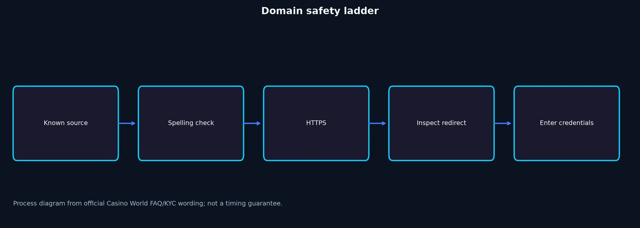 Casino World Links and Domain Verification evidence chart