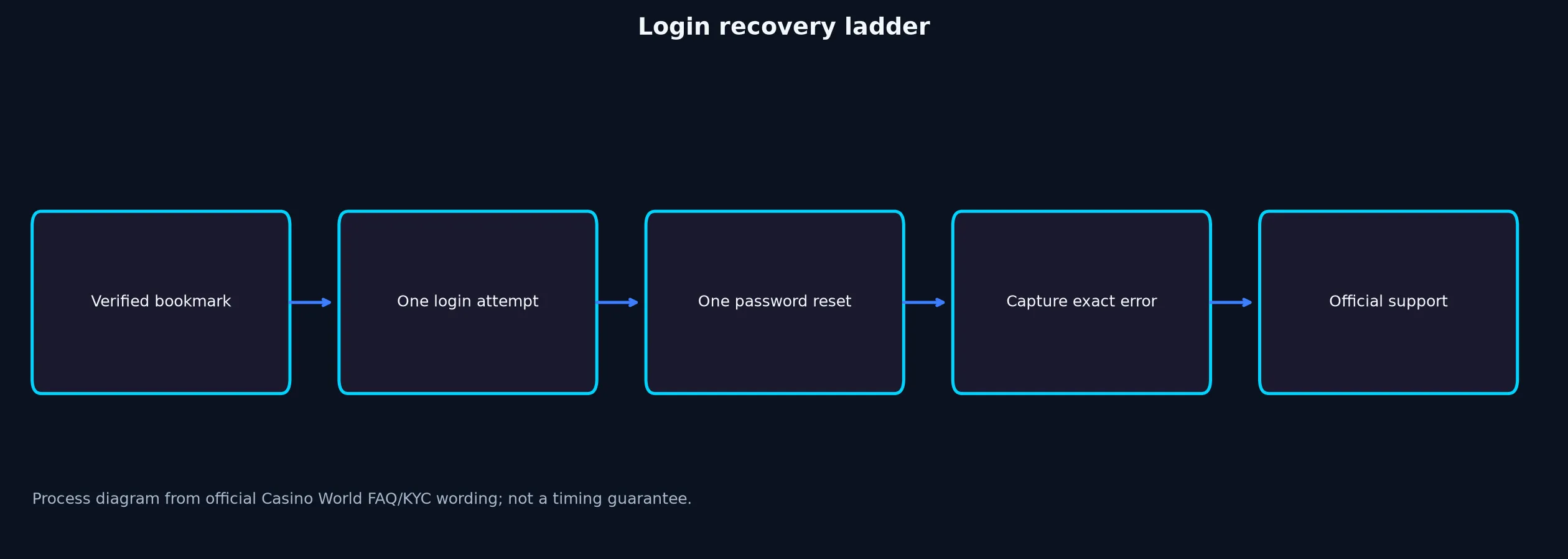 Casino World Login: Safe Access and Recovery Guide evidence chart