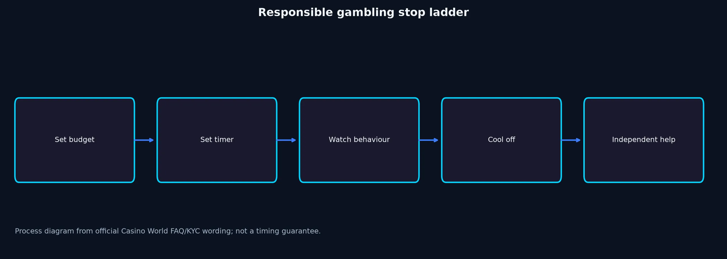 Responsible Gambling and Independent Help evidence chart