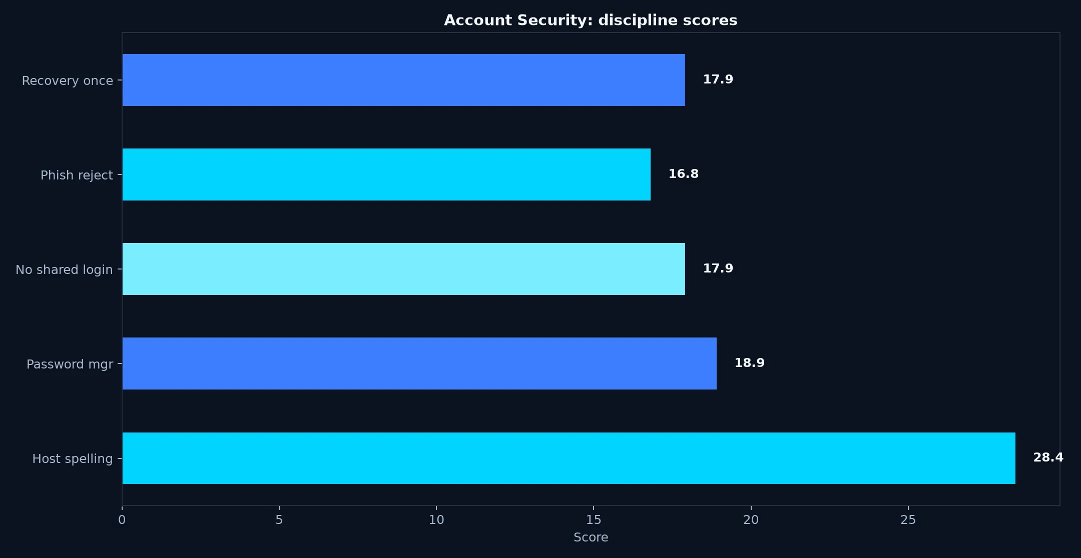 Casino World Account Security evidence chart