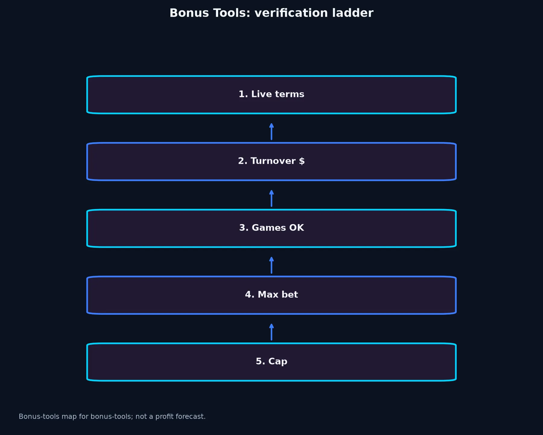 Casino World Bonus Tools evidence chart