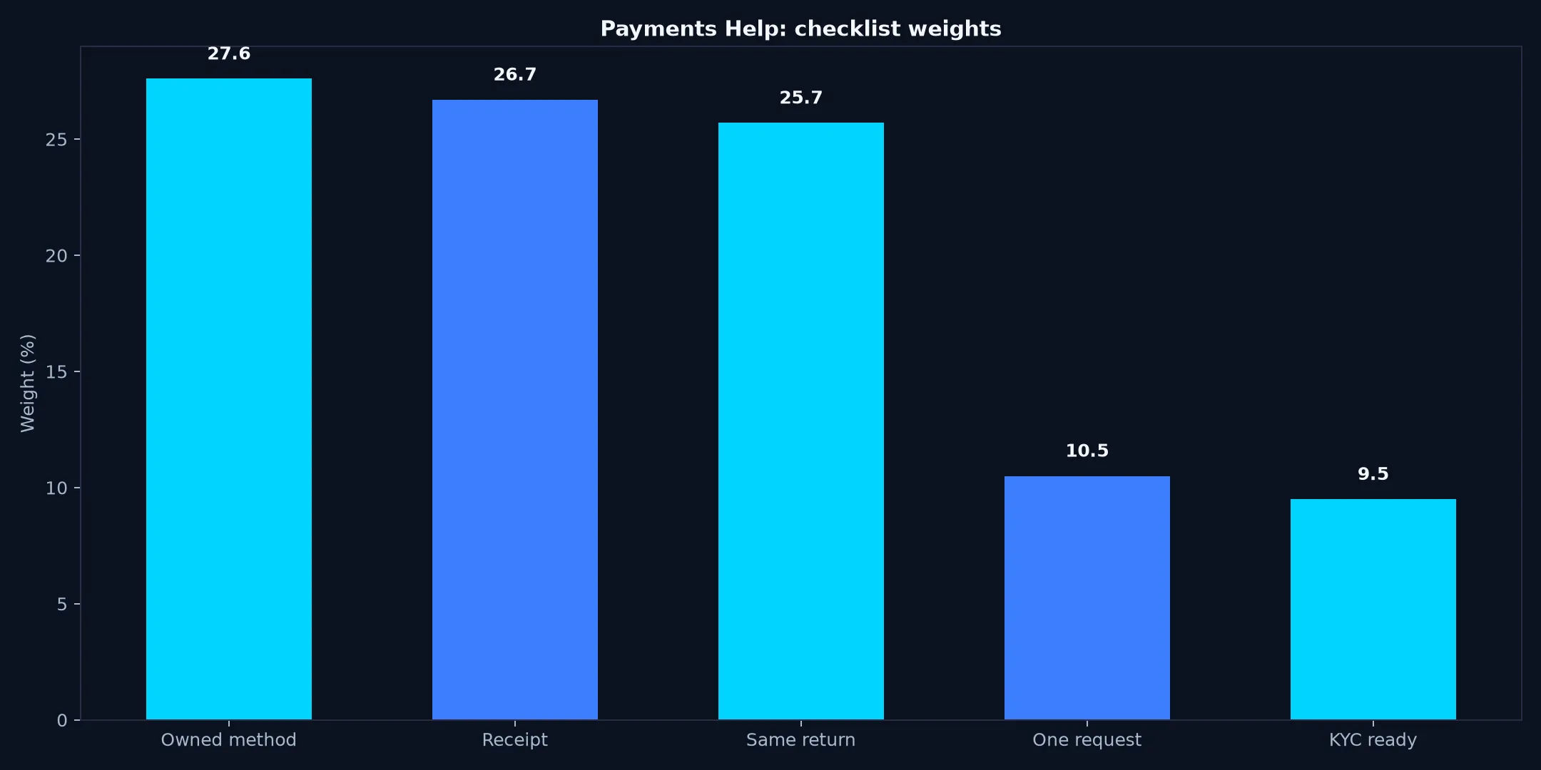 Casino World Payments Help evidence chart