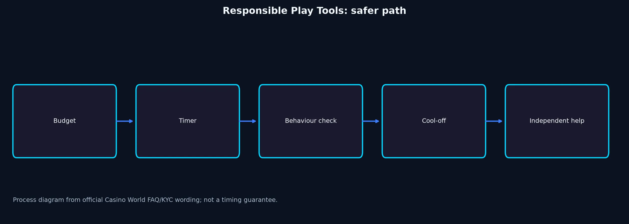 Casino World Responsible Play Tools evidence chart