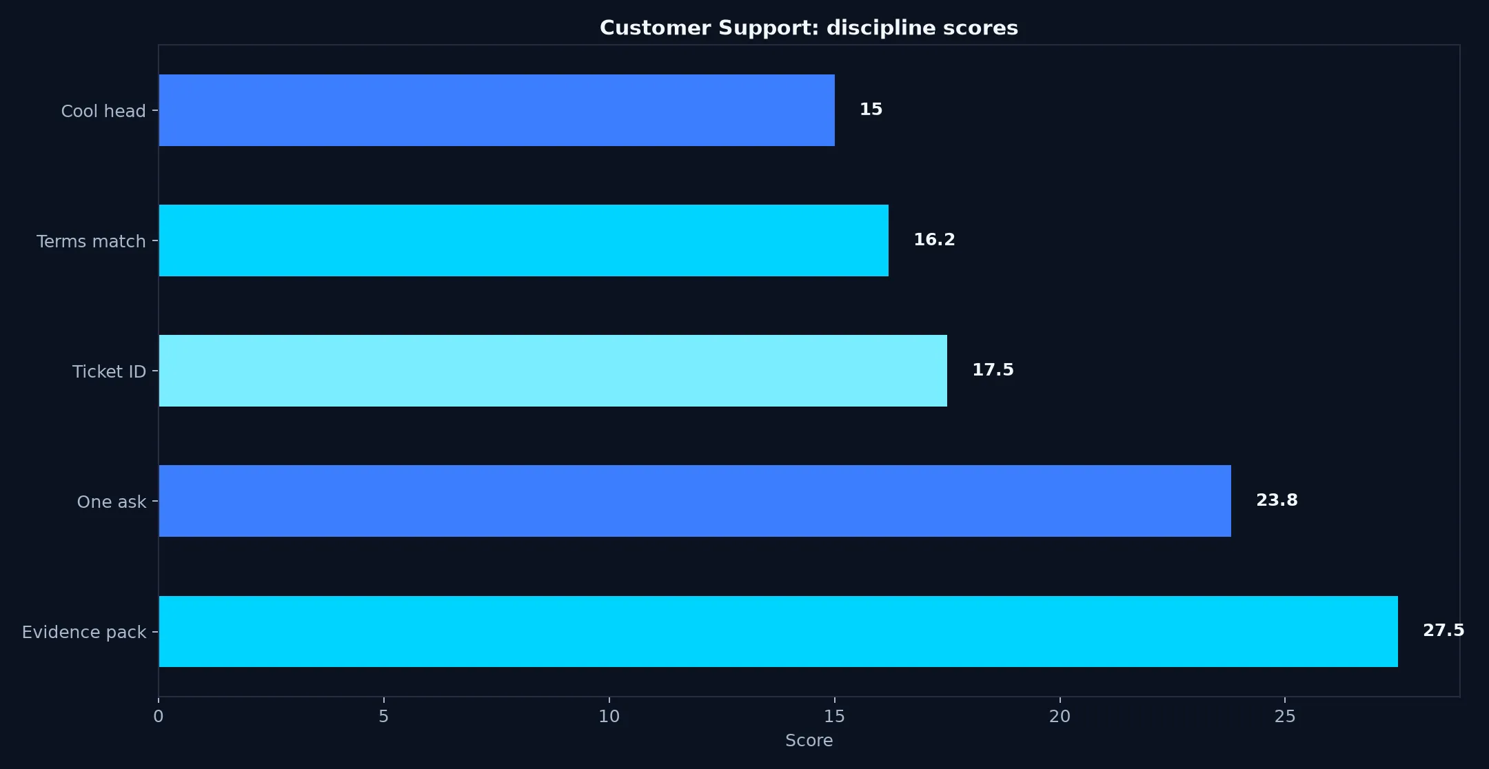 Casino World Customer Support evidence chart