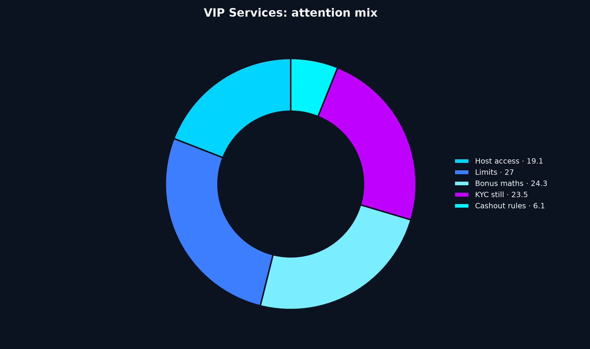 Casino World VIP Services evidence chart