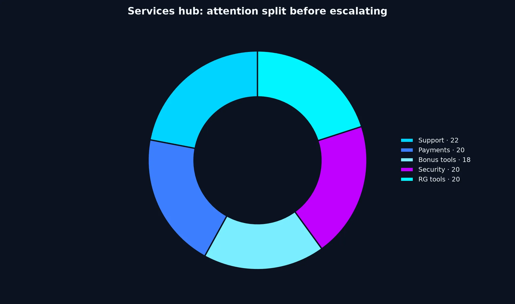 Casino World Services Hub evidence chart