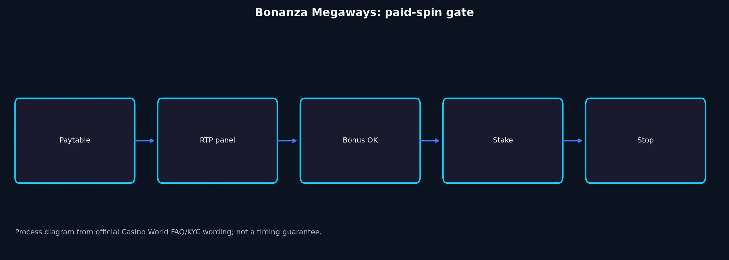 Bonanza Megaways Pokie Guide at Casino World evidence chart