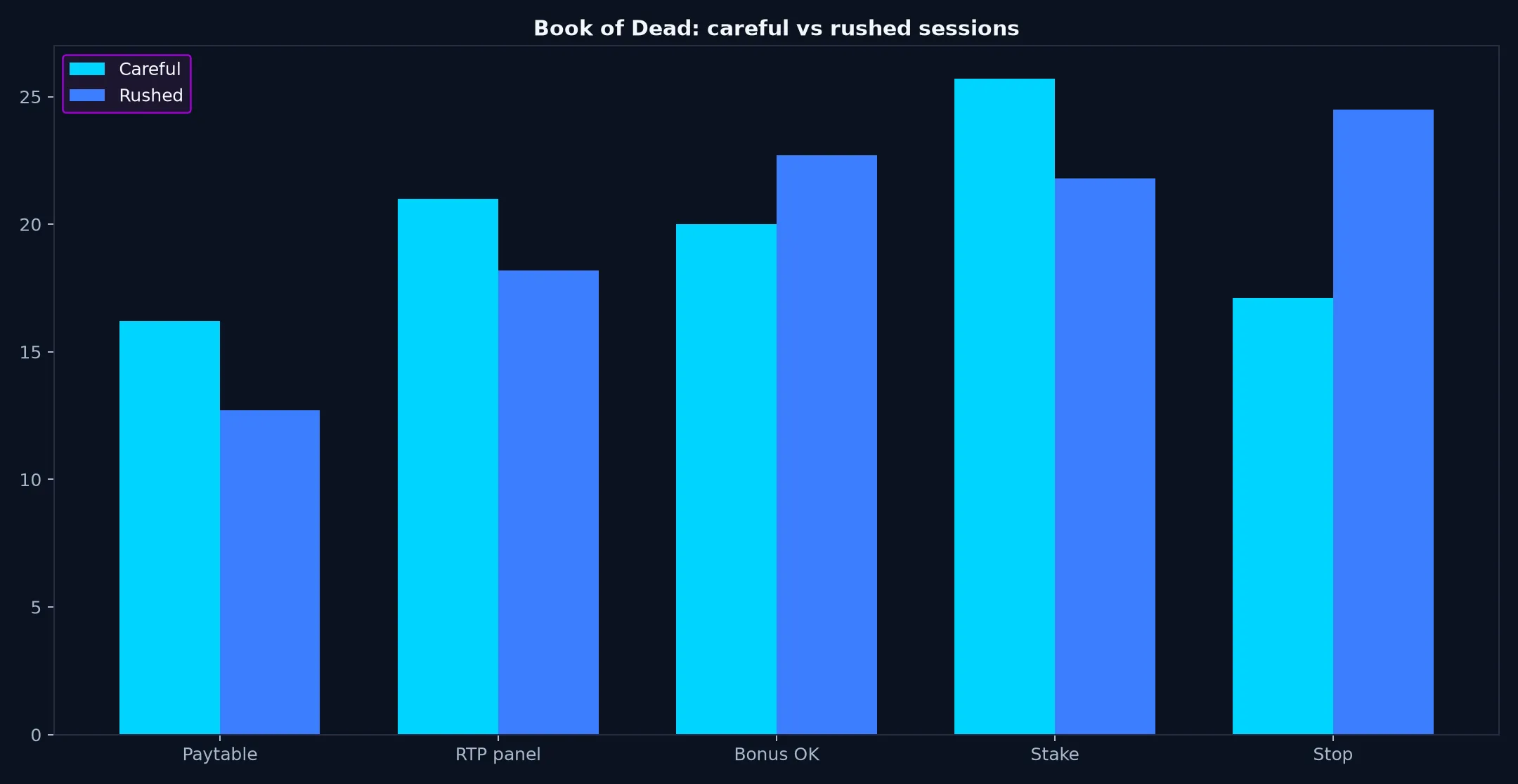 Book of Dead Pokie Guide at Casino World evidence chart