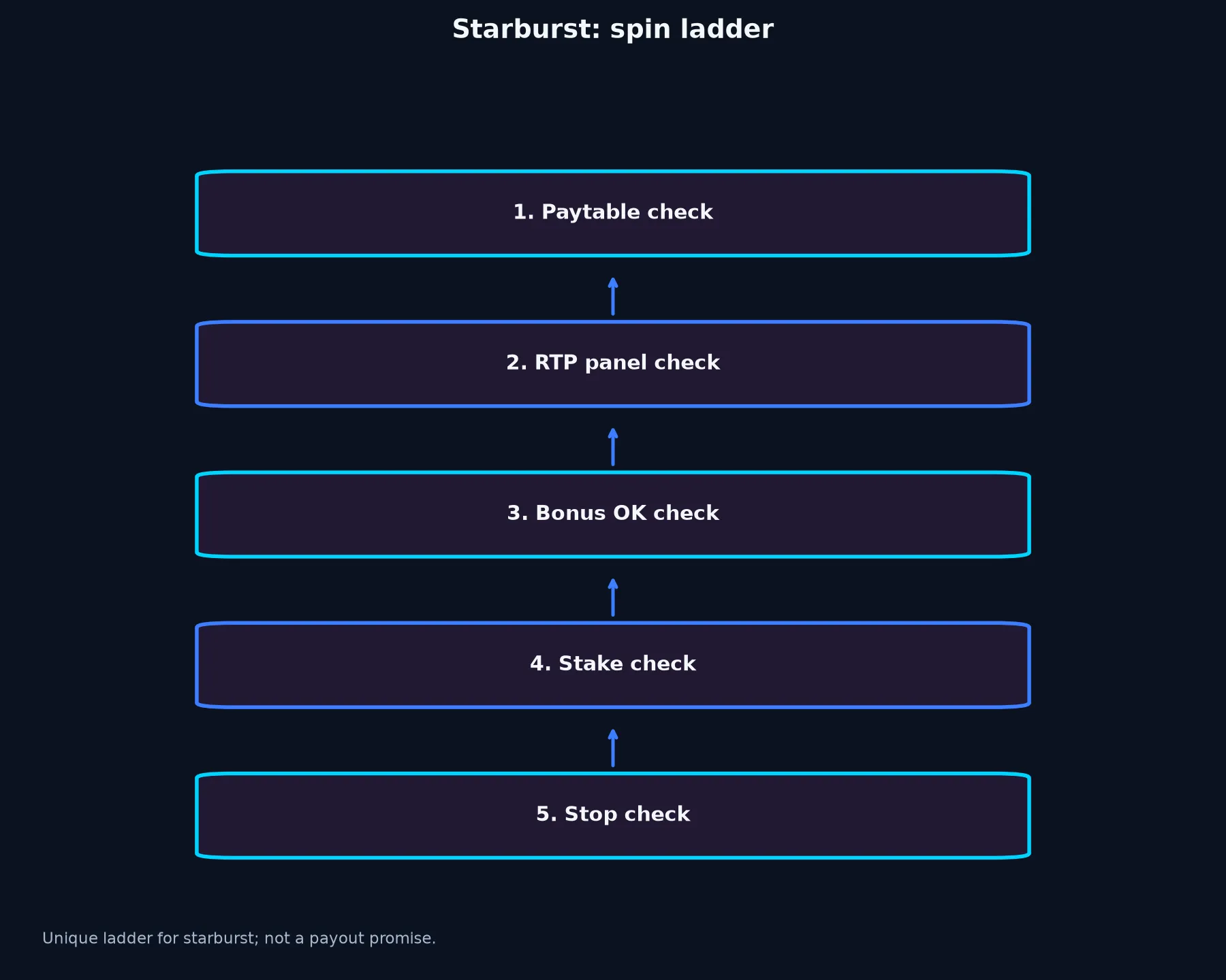Starburst Pokie Guide at Casino World evidence chart