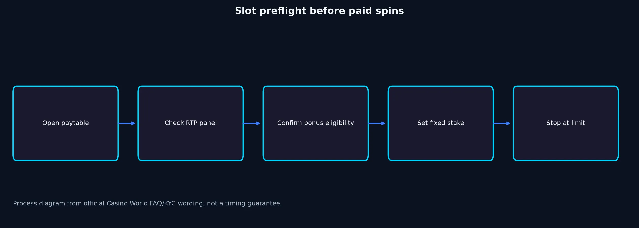 Casino World Slots and Pokies Guide evidence chart