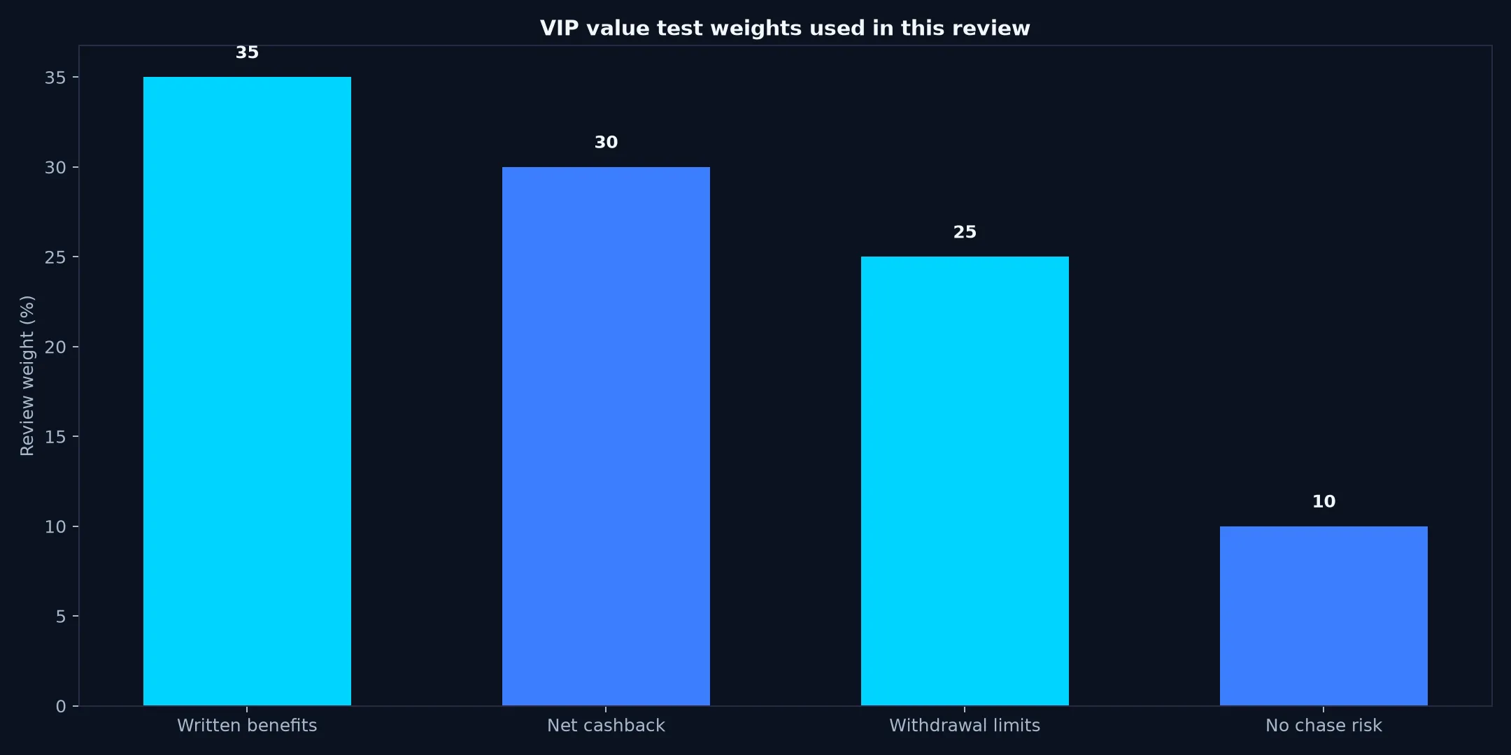 Casino World VIP Program: A Practical Value Test evidence chart