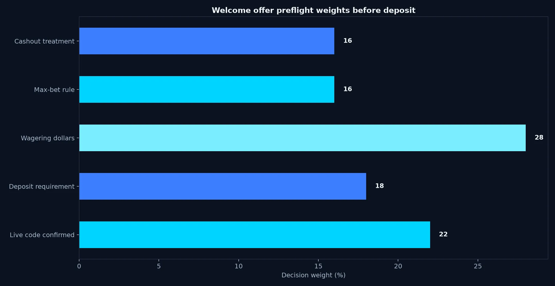 Casino World Welcome Bonus Verification Guide evidence chart