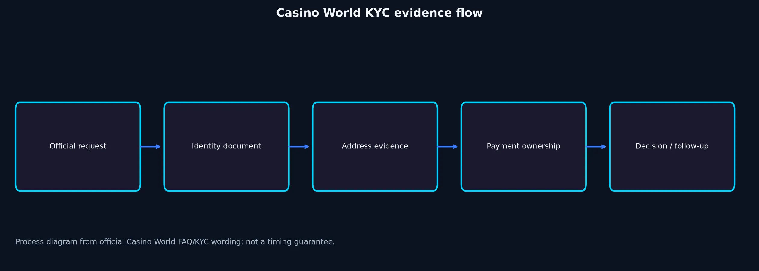 Casino World Verification and KYC Guide evidence chart