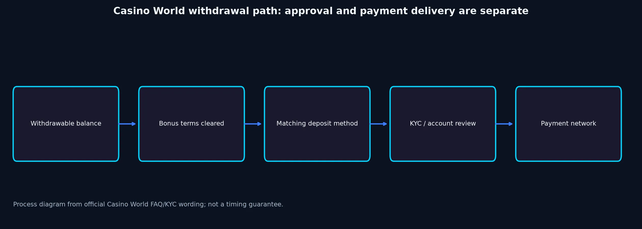 Casino World Withdrawal Rules and Escalation evidence chart