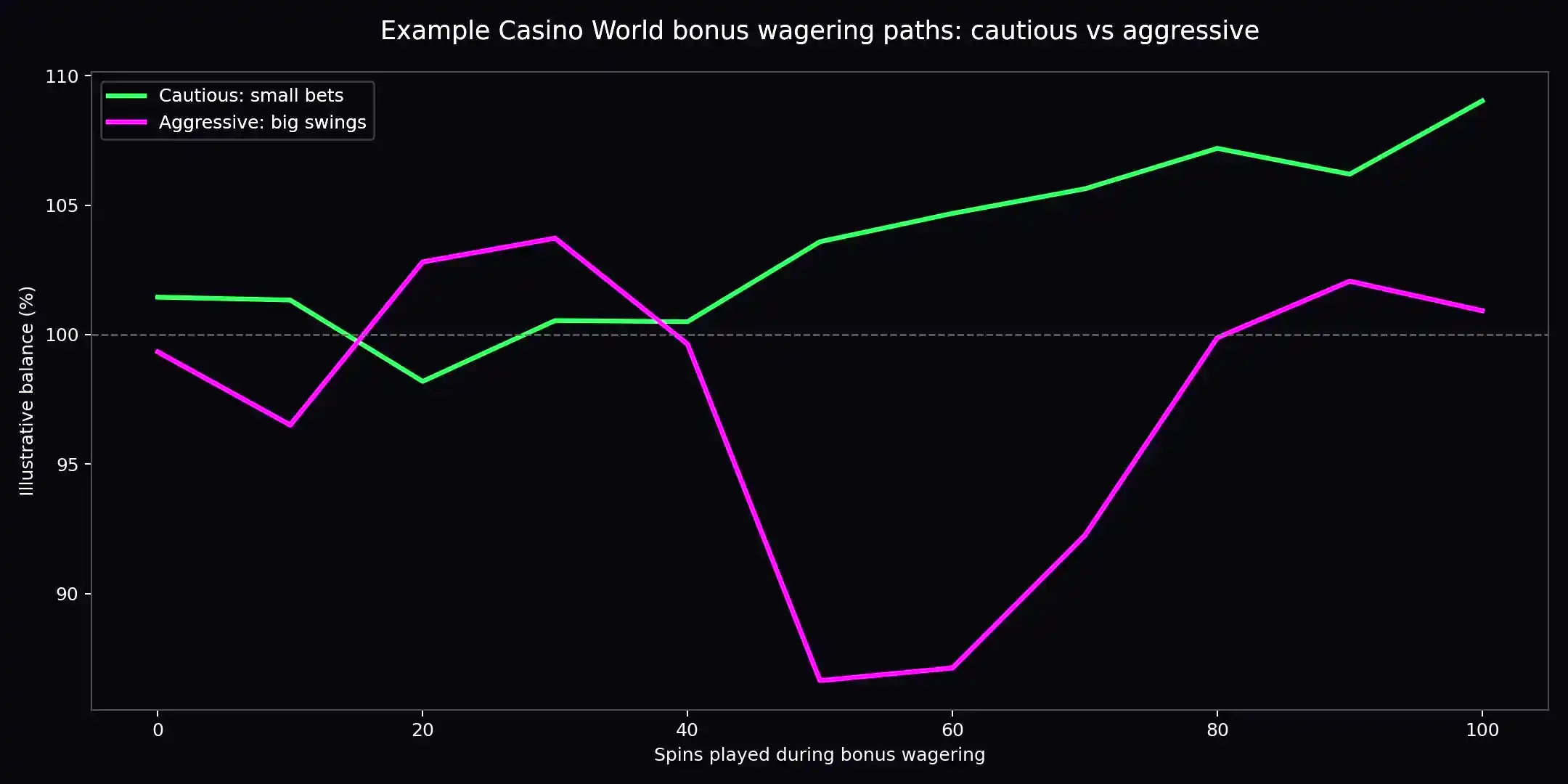 Wagering completion paths for cautious vs aggressive playstyles on the welcome bonus.