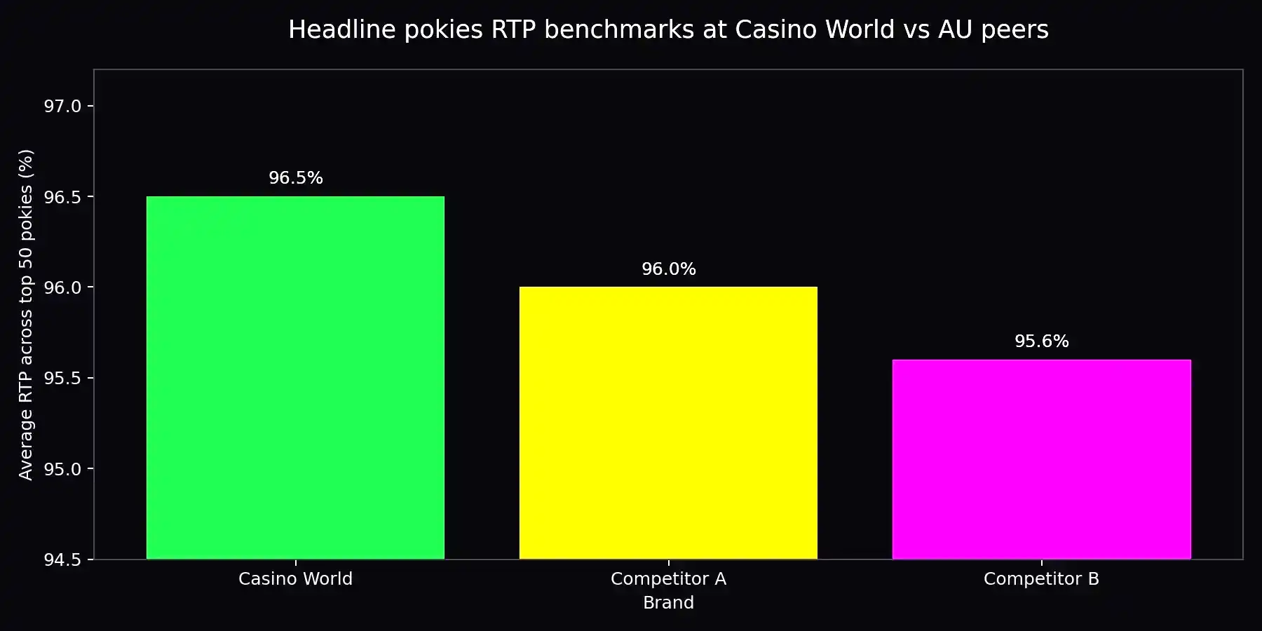RTP distribution vs two AU competitors over a typical pokies line-up.