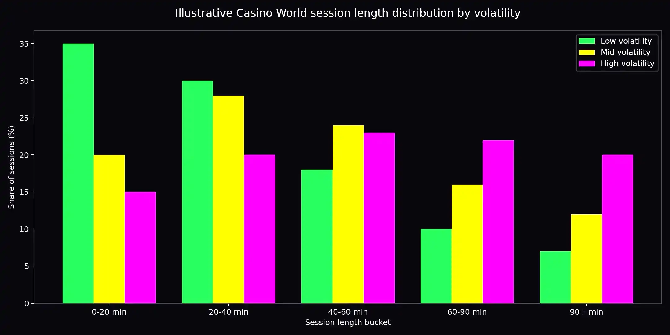 Session length distribution for low-, mid- and high-volatility pokies.