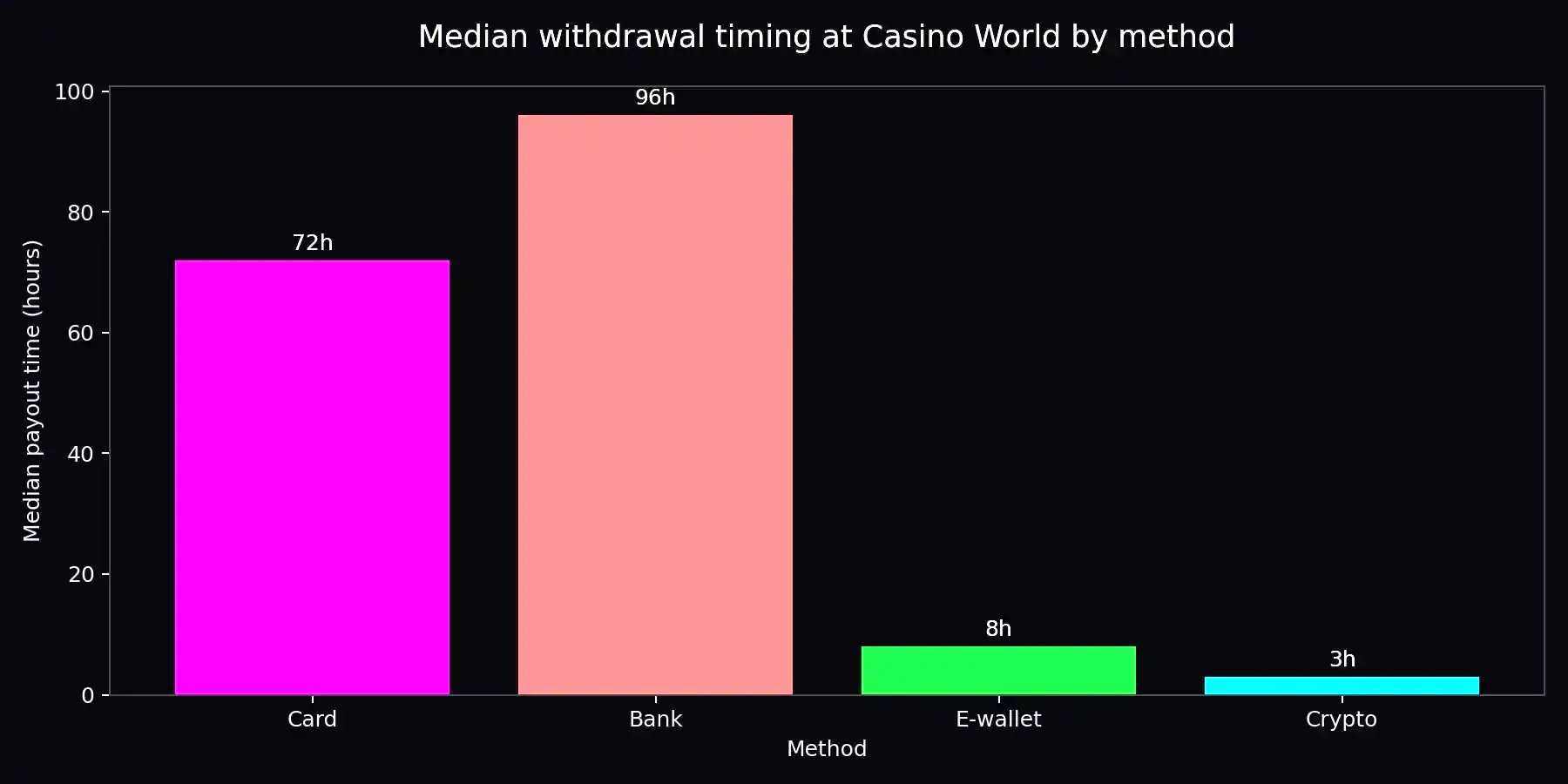 Median withdrawal timing by method, based on small-sample test cashouts.